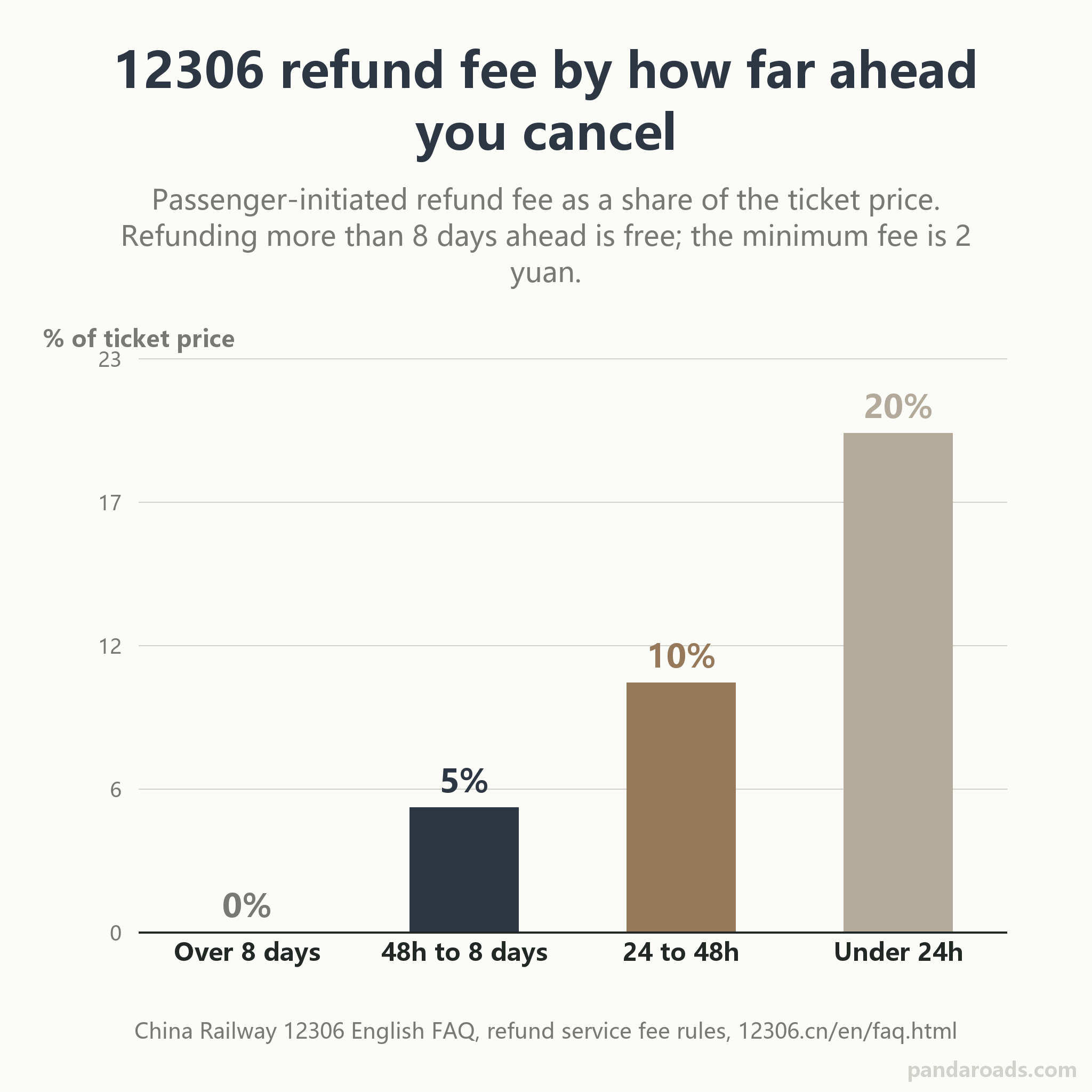 Bar chart of the 12306 passenger refund fee as a percentage of the ticket price, by how far ahead of departure you cancel: 0 percent for more than 8 days, 5 percent for more than 48 hours and up to 8 days, 10 percent for 24 to 48 hours, and 20 percent for under 24 hours, with a minimum fee of 2 yuan.