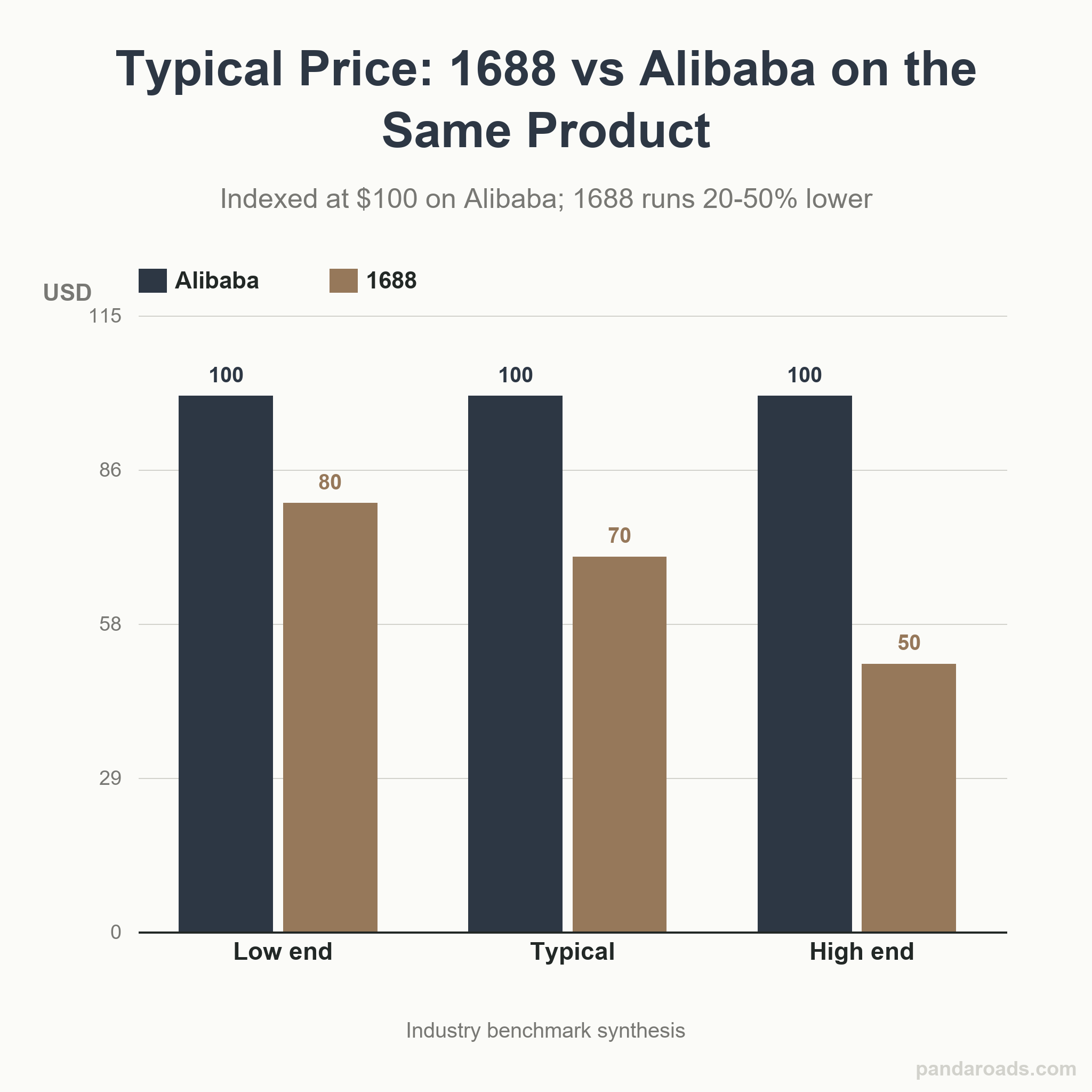 Bar chart comparing typical 1688 vs Alibaba prices