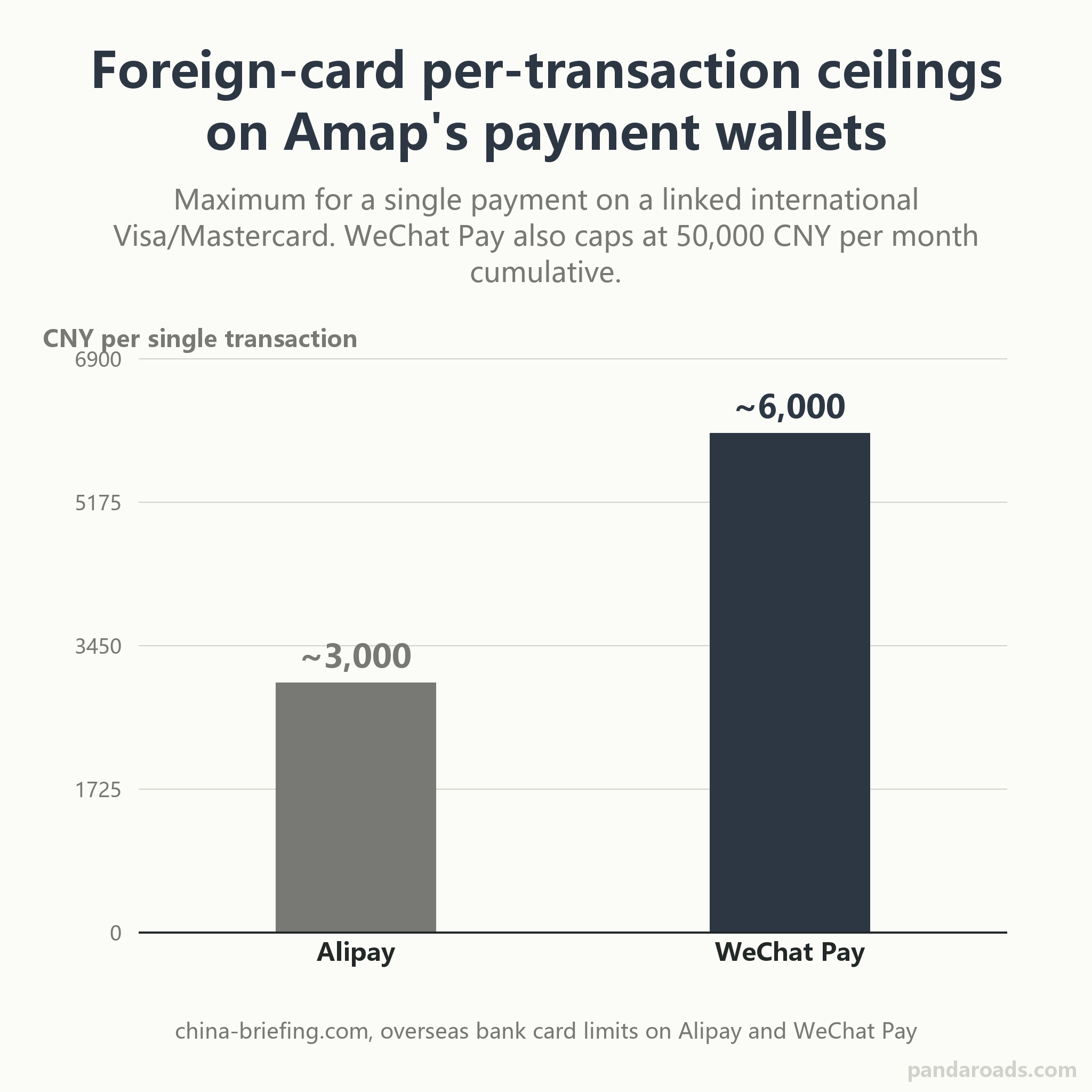 Bar chart comparing the foreign-card single-transaction ceilings on the two mobile wallets that settle an Amap ride: Alipay about 3,000 CNY per transaction and WeChat Pay about 6,000 CNY per transaction. WeChat Pay also carries a 50,000 CNY monthly cumulative limit.