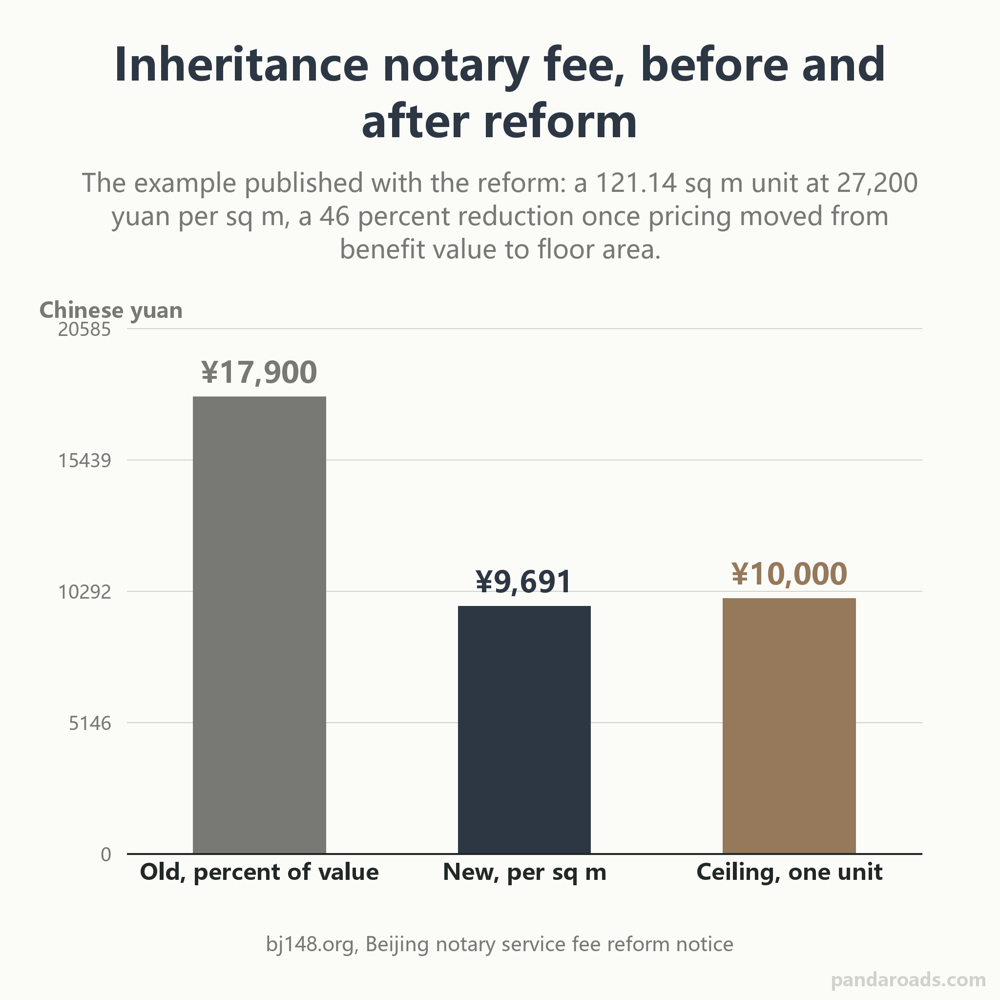 Beijing inheritance notary fee before and after the November 30, 2021 reform: 17,900 yuan under the old percentage method, 9,691 yuan per square meter now.