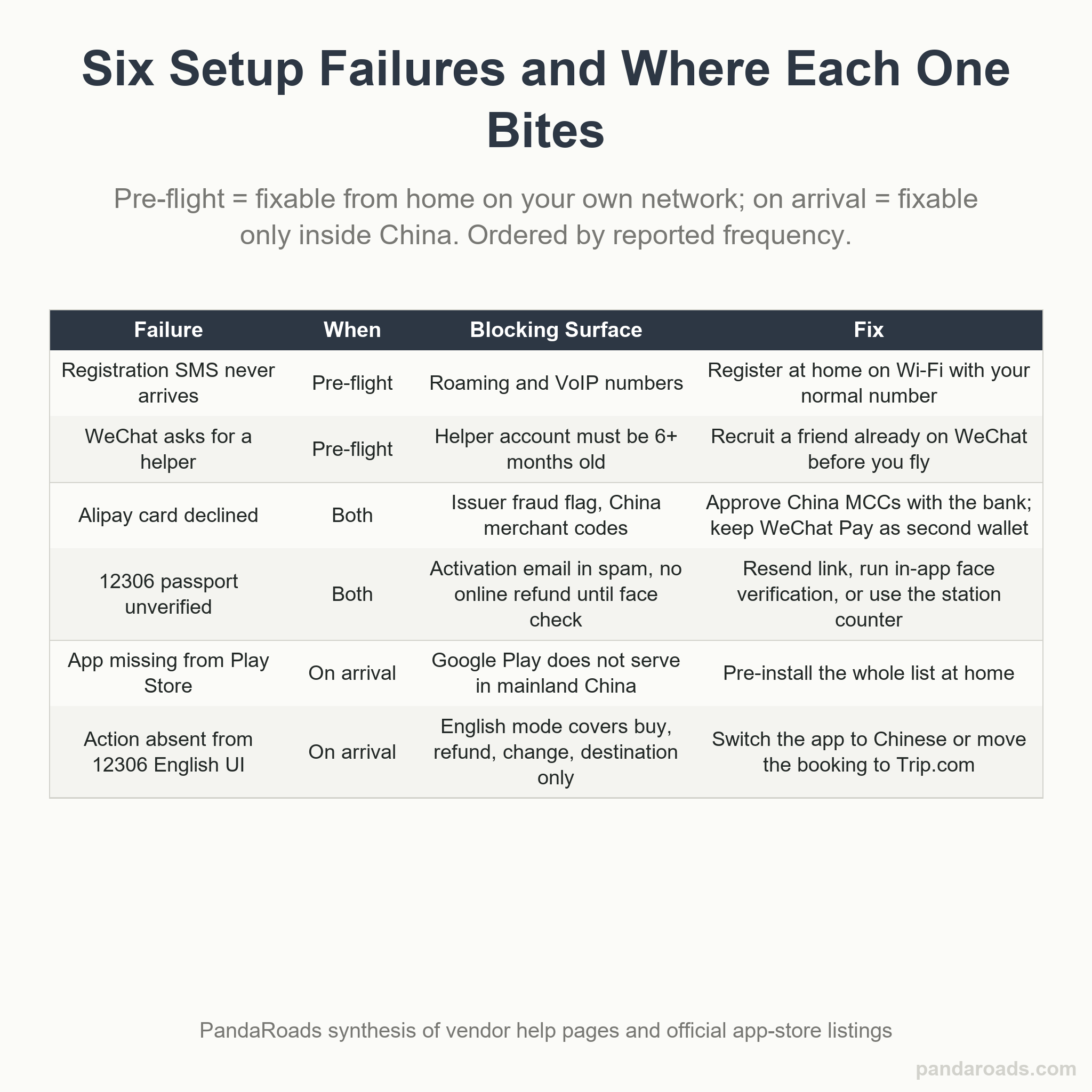 Table of the six most common China travel app setup failures, showing which are fixable from home before the flight, which block only after landing, and the fix for each