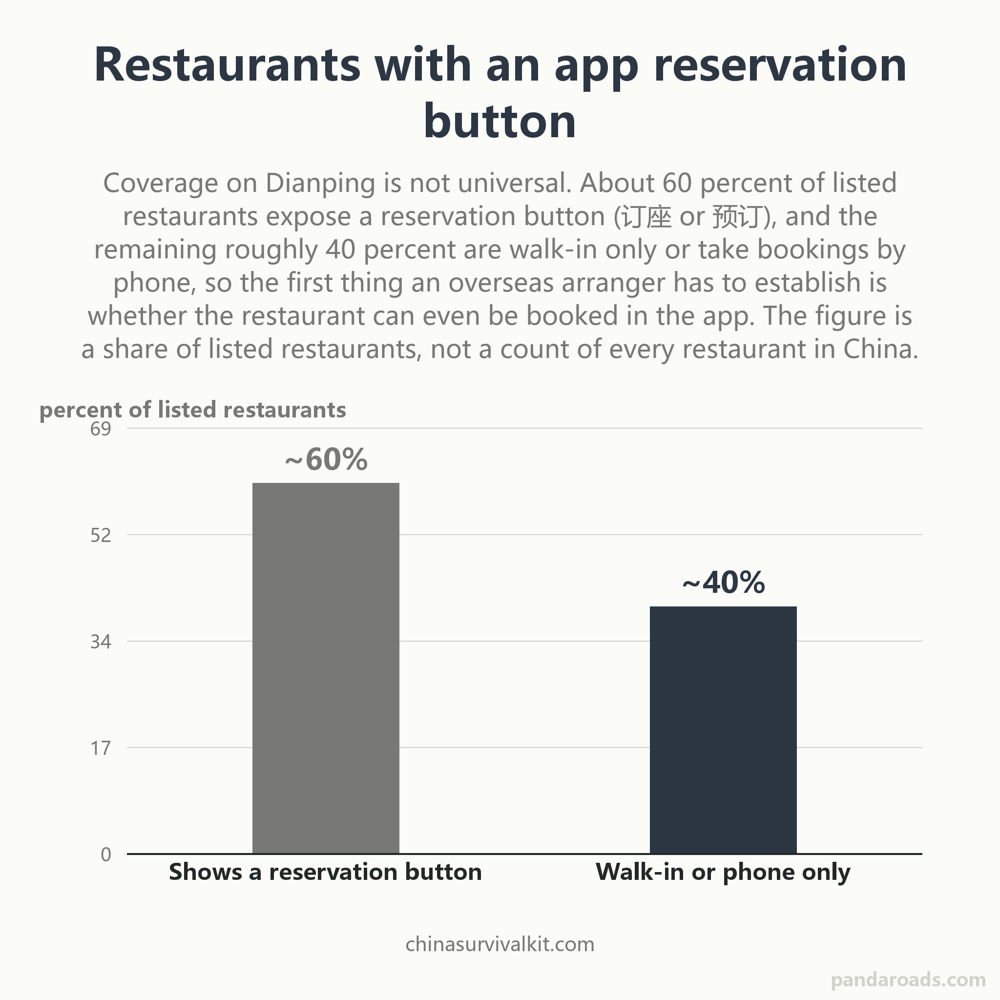 Bar chart of how mainland restaurant booking splits on Dianping: about 60 percent of listed restaurants expose a reservation button and about 40 percent are walk-in or phone only, the first fact an overseas arranger has to test before booking.