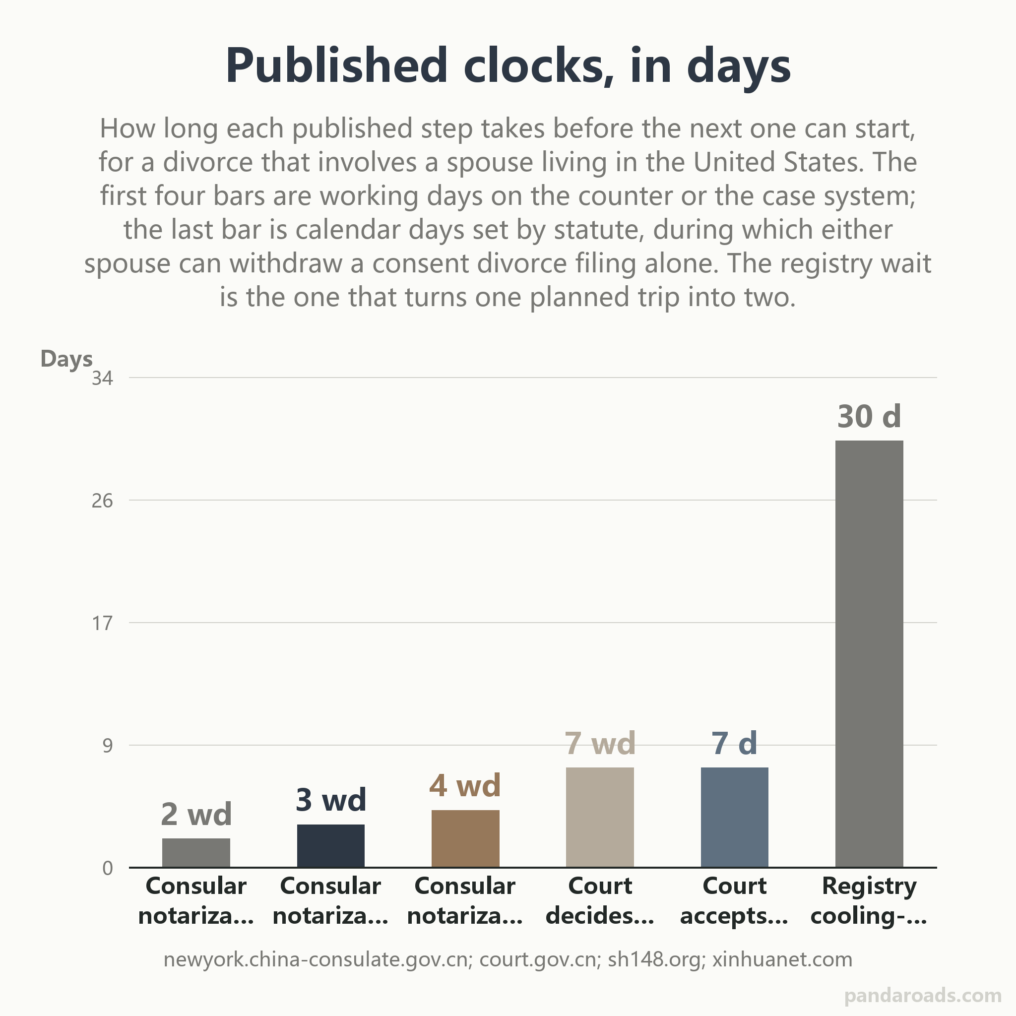 Bar chart of the published waiting times around a cross-border Chinese divorce, in days: consular notarization urgent 2 working days, consular expedited 3 working days, consular ordinary 4 working days, court decision on registering a cross-border online case 7 working days, court acceptance of a fo