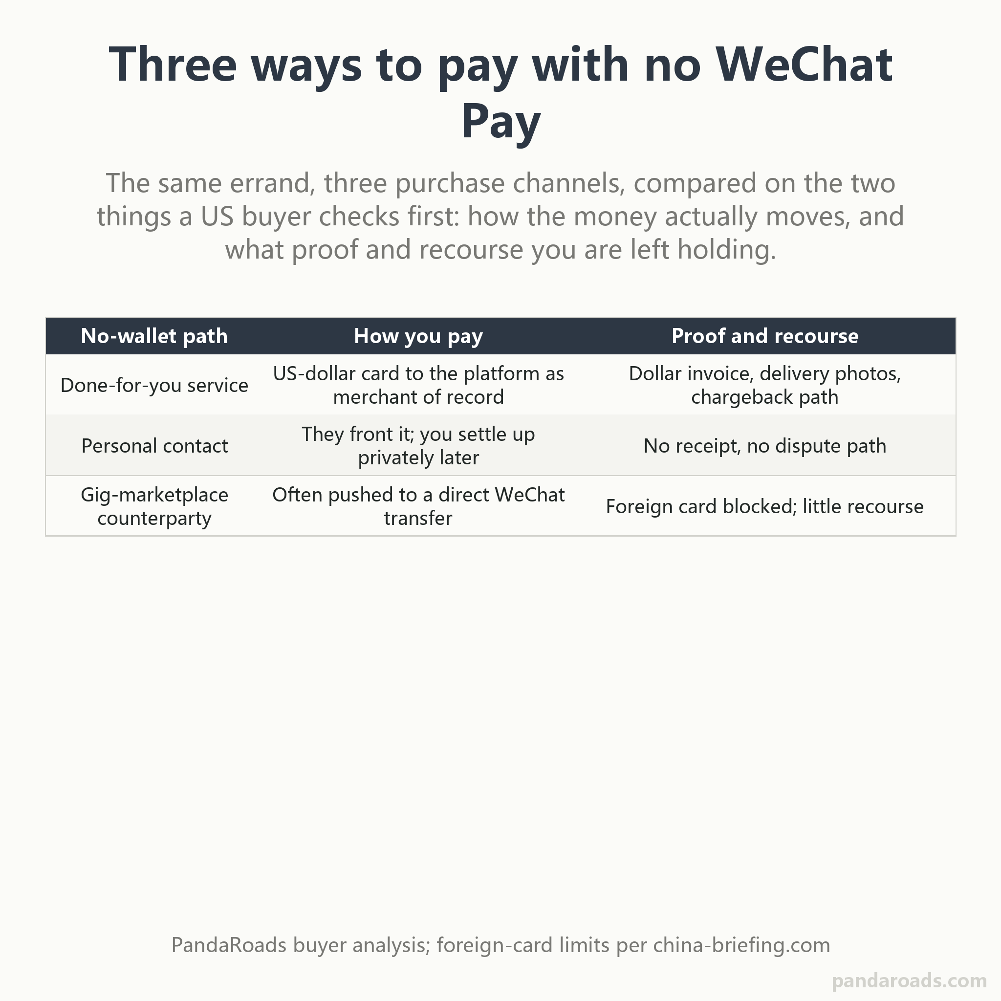 Comparison table of the three ways to finish a China task without WeChat Pay: a done-for-you service paid by US-dollar card to the platform as merchant of record, which returns an itemized dollar invoice and delivery photos with chargeback recourse; a personal contact who fronts the money, which lea