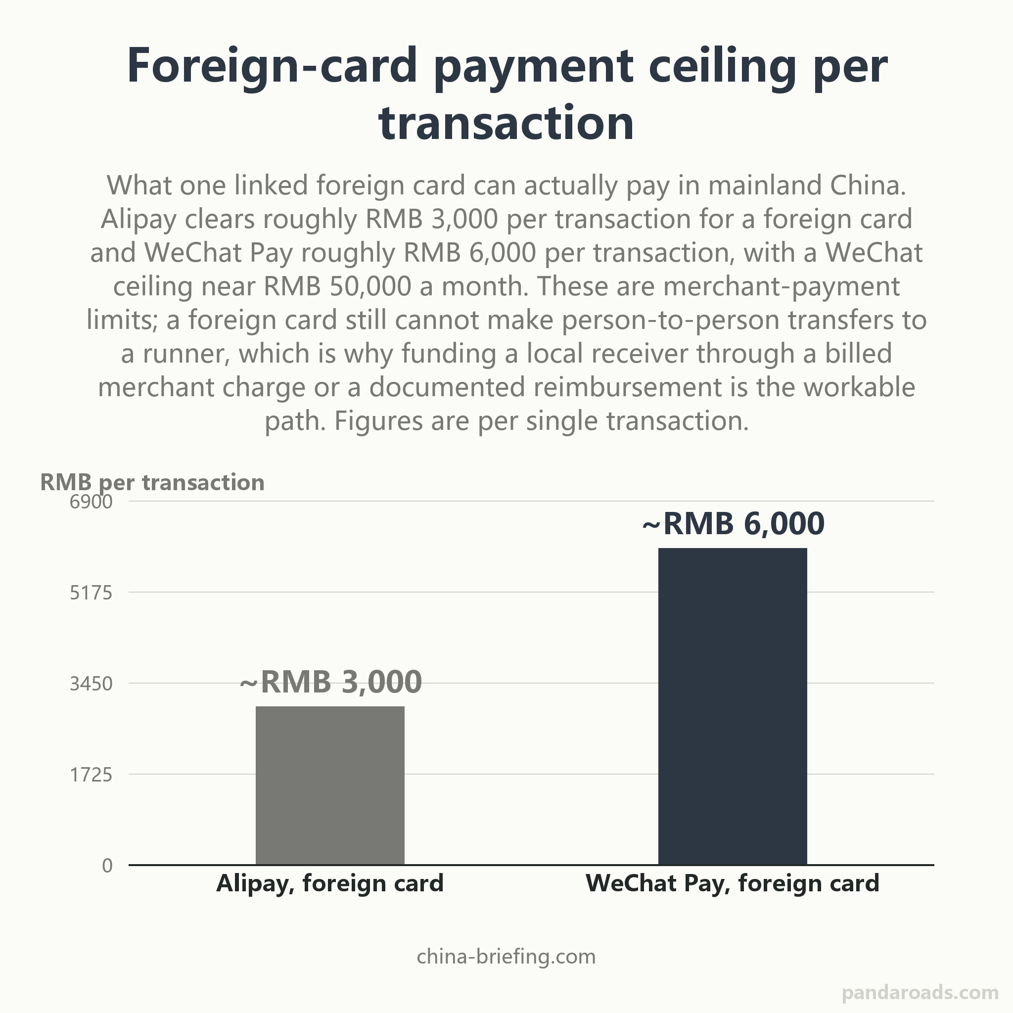 Bar chart of the approximate per-transaction ceilings for a foreign Visa or Mastercard linked in China: about 3,000 renminbi on Alipay and about 6,000 renminbi on WeChat Pay per single transaction, the hard wall behind paying a local package receiver from abroad.