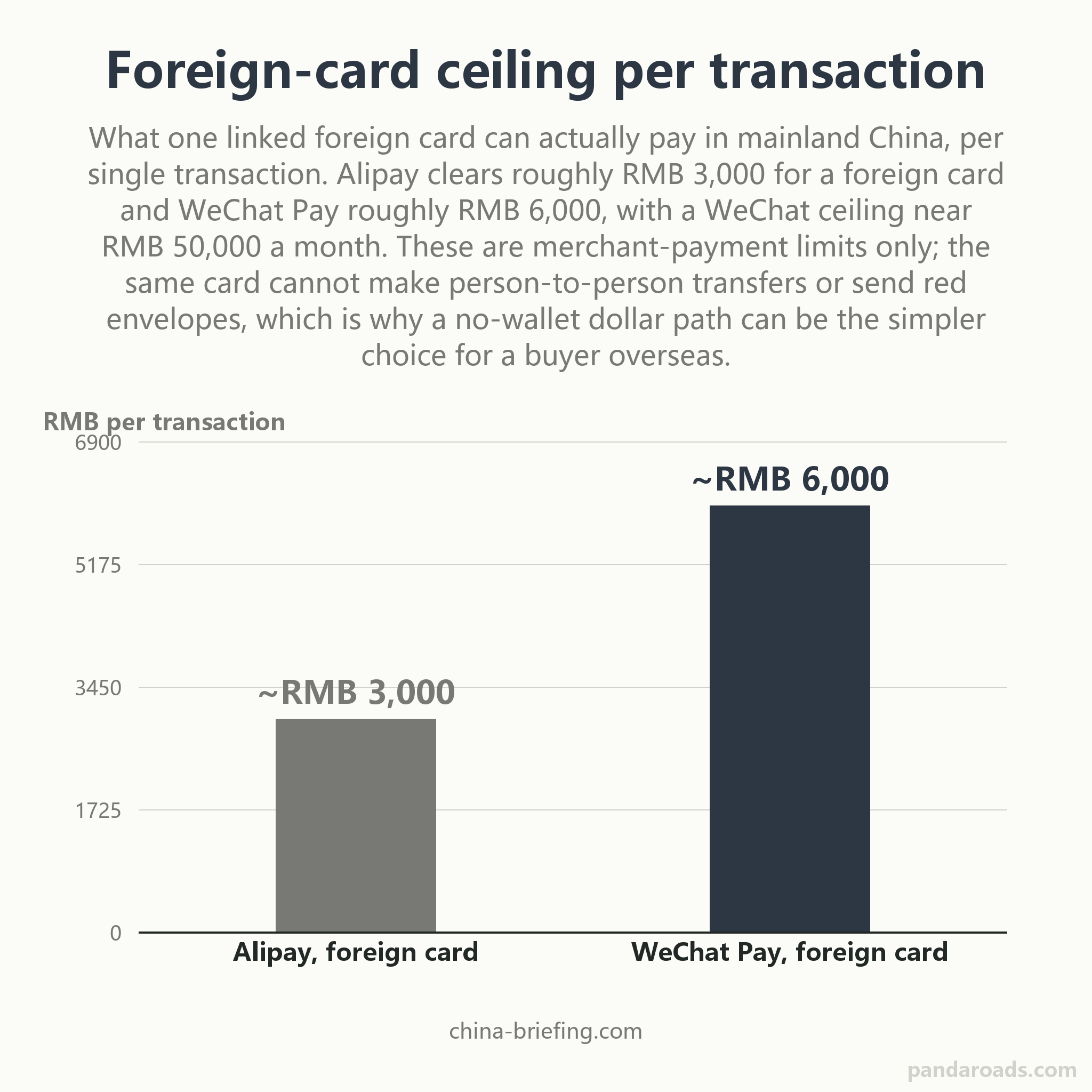 Bar chart of the approximate per-transaction ceilings for a foreign Visa or Mastercard linked to a Chinese wallet: about 3,000 renminbi on Alipay and about 6,000 renminbi on WeChat Pay per single transaction. These are merchant-payment limits only; a foreign card cannot make person-to-person transfe