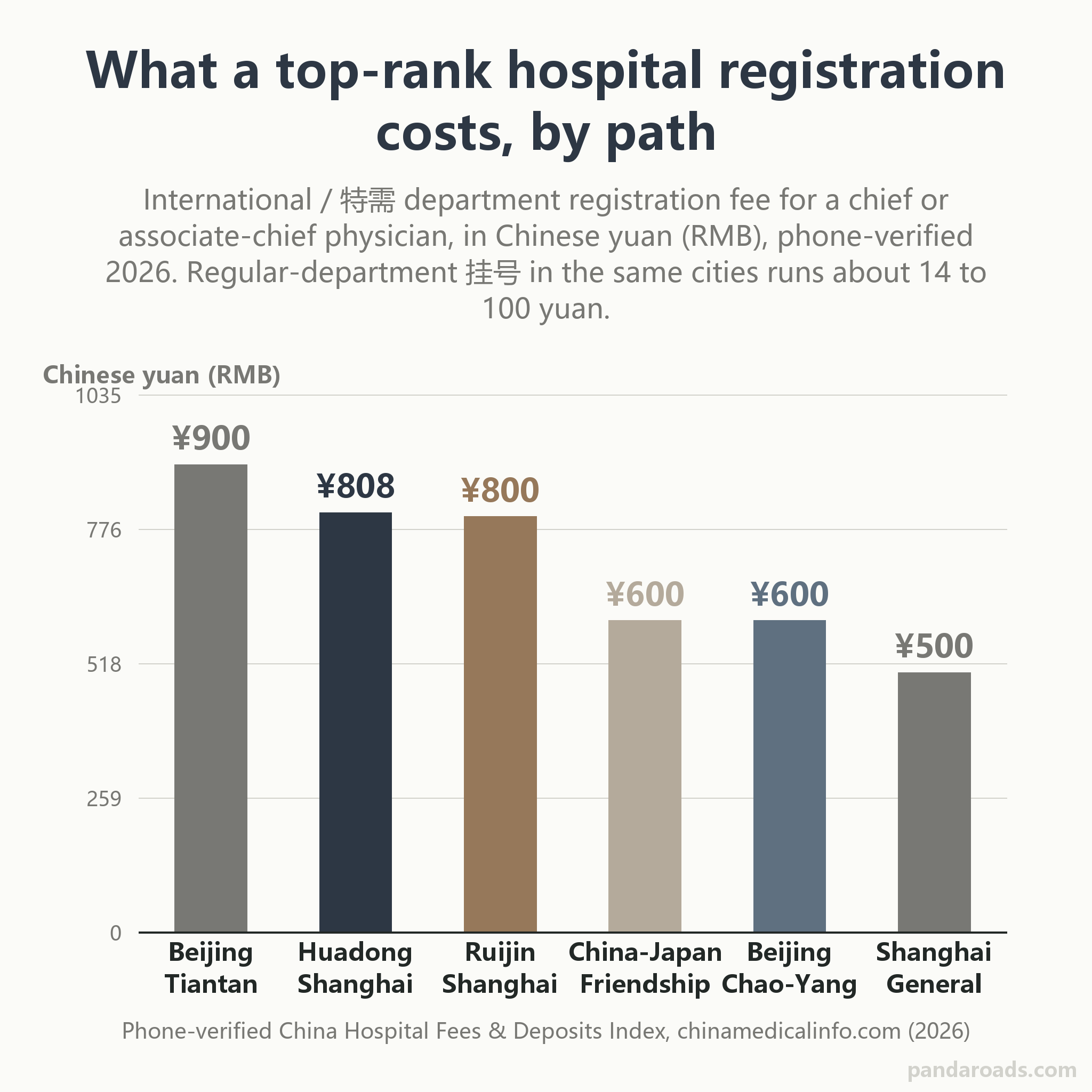 Bar chart of phone-verified 2026 registration fees for a top-ranked physician in Chinese public-hospital international or special-need departments, in Chinese yuan, six hospitals at 900, 808, 800, 600, 600 and 500 yuan, set against regular-department registration that runs from about 14 to 100 yuan