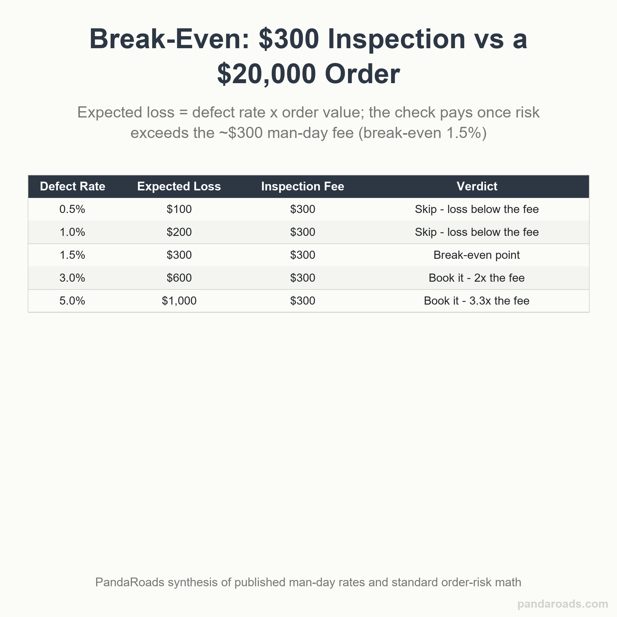 Break-even table comparing a $300 inspection fee against expected loss on a $20,000 China order across defect rates from 0.5% to 5%