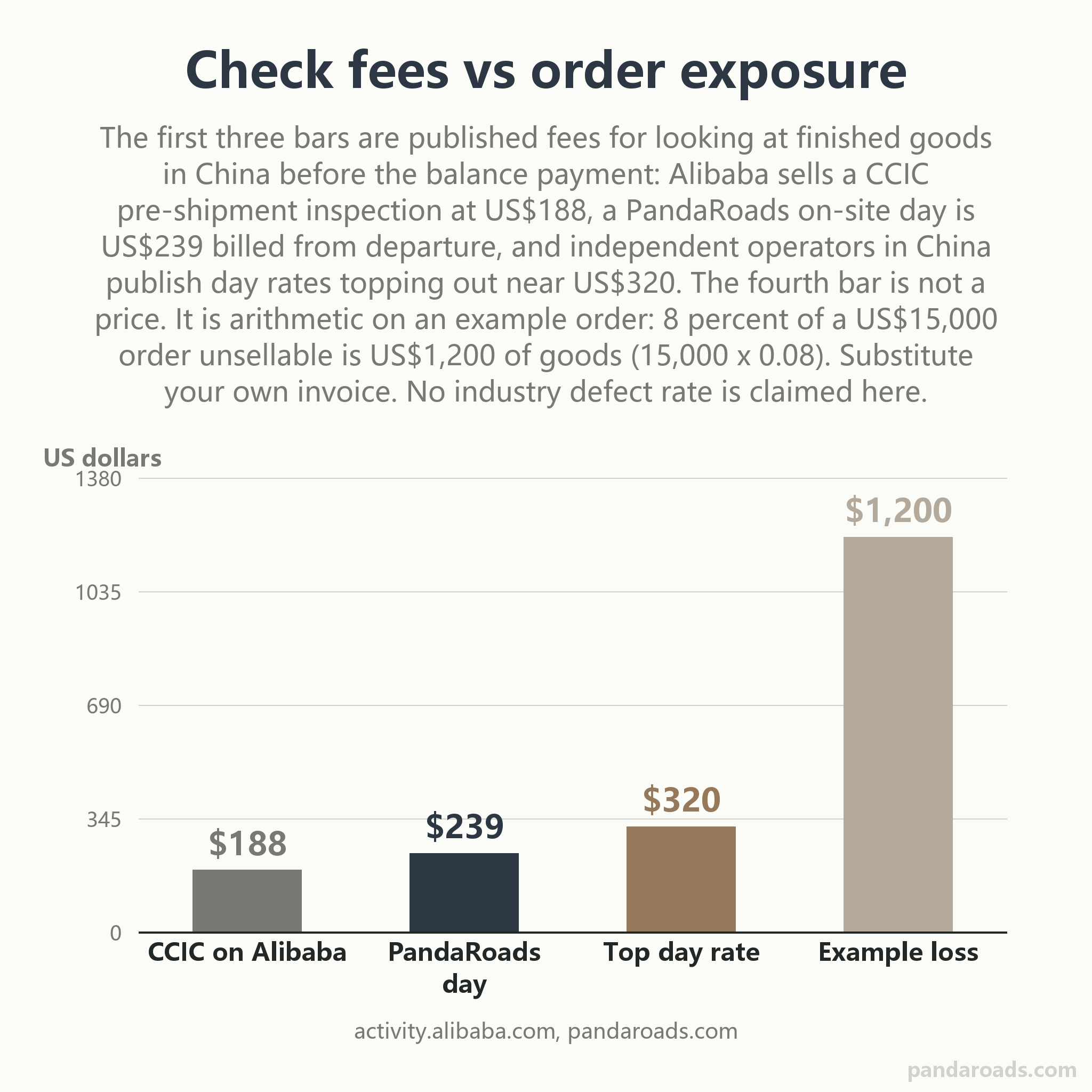 Bar chart comparing published China pre-shipment check fees against the goods value exposed on an example order: CCIC inspection sold by Alibaba at 188 US dollars, a PandaRoads on-site day at 239 US dollars, the top of the published independent man-day band at 320 US dollars, and an 8 percent unsell