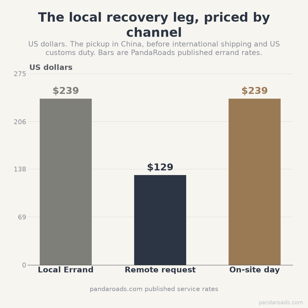 Bar chart of the local pickup cost for retrieving a lost item in China, by service channel: a Local Errand within 30 km is 239 US dollars, a remote request is 129 US dollars, and an on-site field day is 239 US dollars, before international shipping and customs duty.