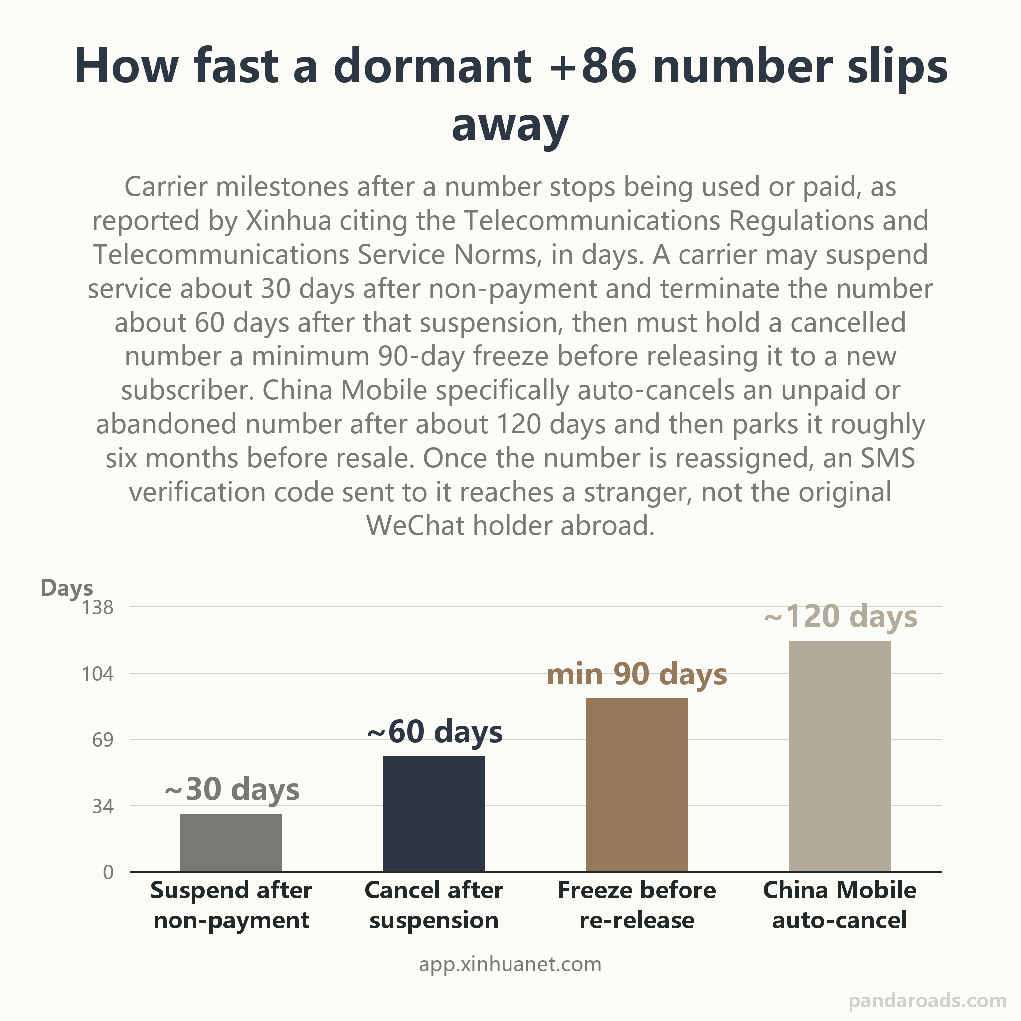 Bar chart of the carrier recycling clock for a dormant Chinese mobile number in days, service suspended about 30 days after non-payment, the number terminable 60 days after suspension, a minimum 90-day freeze before re-release, and China Mobile auto-cancel after roughly 120 days, showing why a WeCha