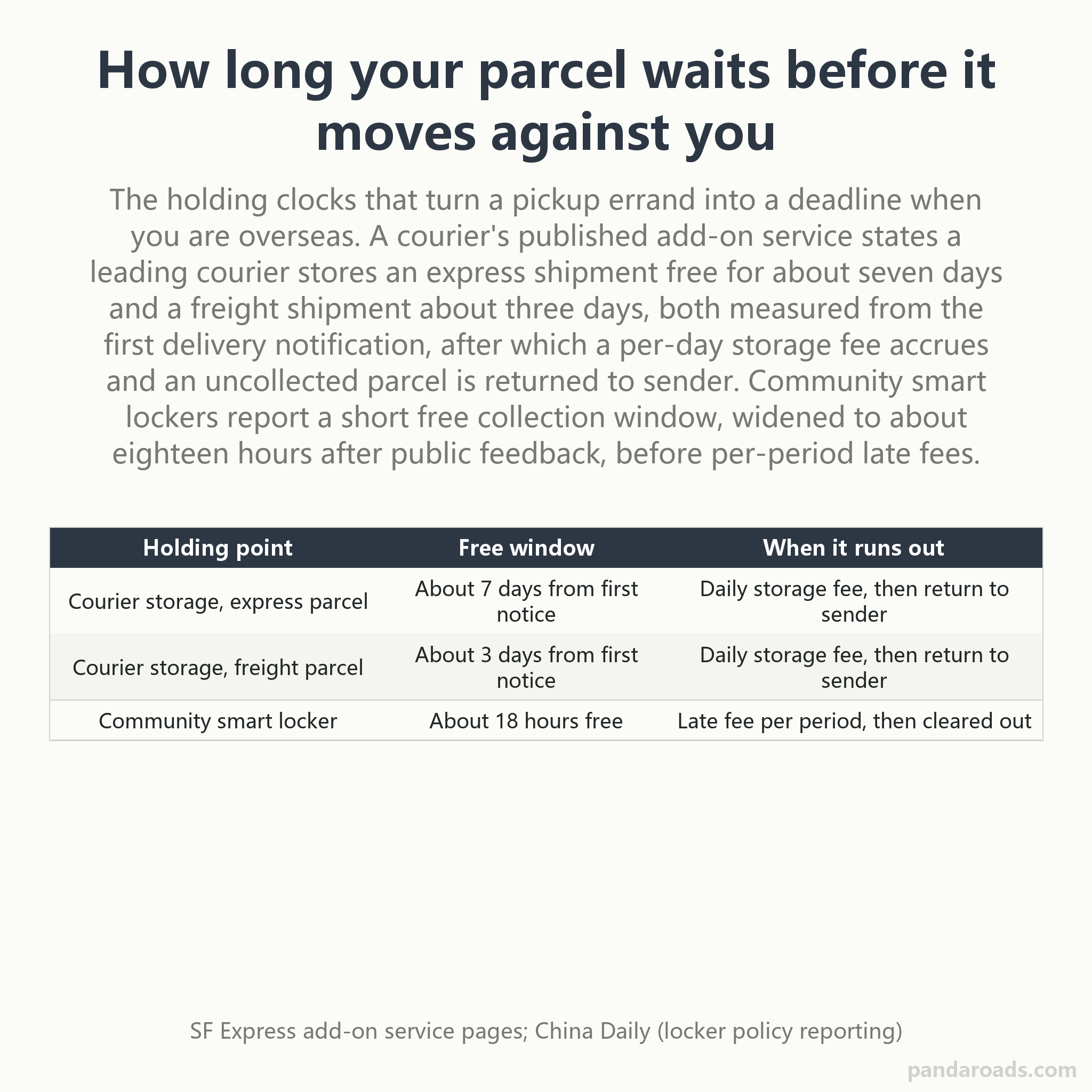 Comparison table of how long a parcel waits inside mainland China before it moves against you: a leading courier stores an express shipment free for about seven days from the first delivery notification and a freight shipment about three days, after which a per-kilogram storage fee accrues and an un