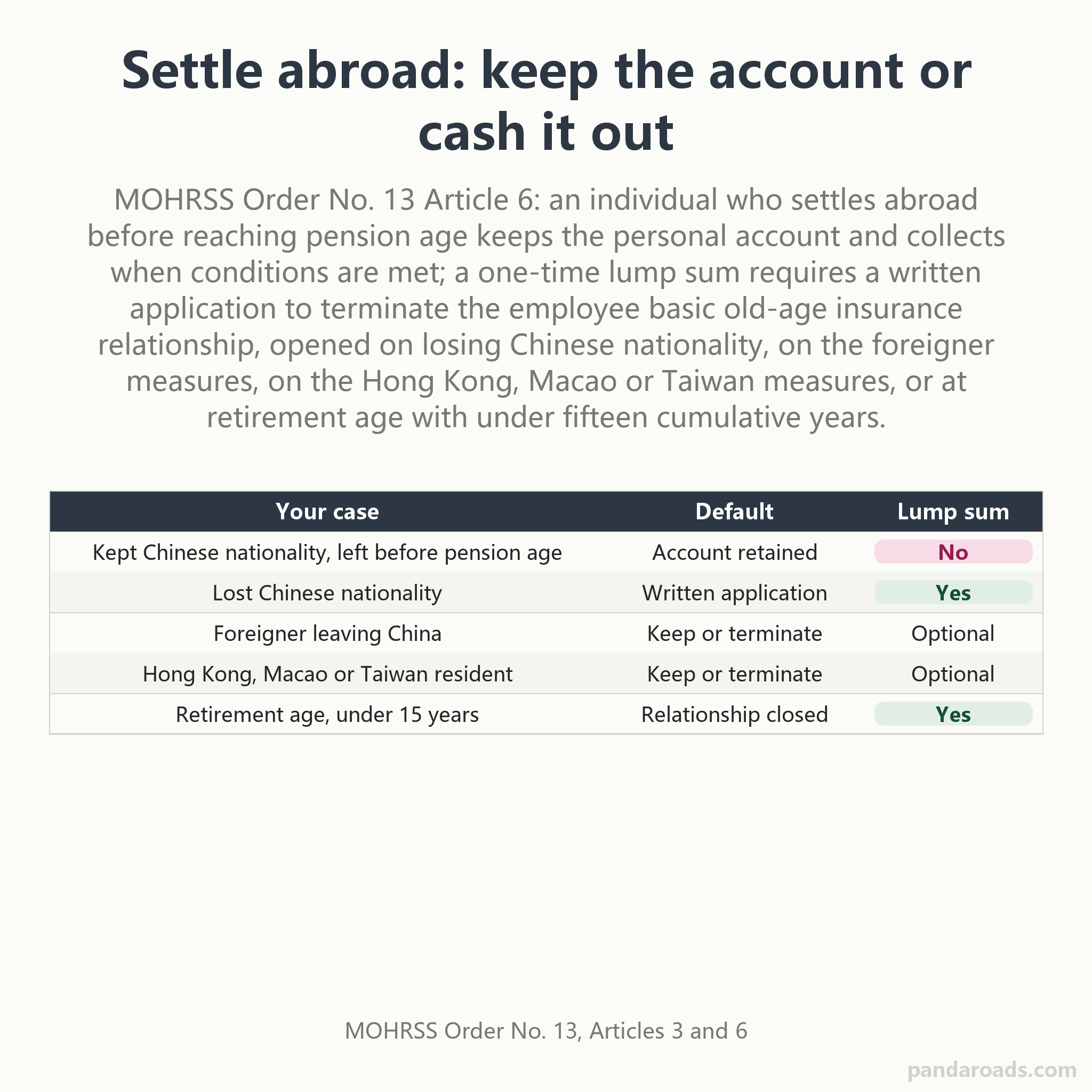 Table of the China pension fork for someone abroad: keep the personal account and collect later, or terminate it for a one-time lump sum under MOHRSS Order 13 Article 6.