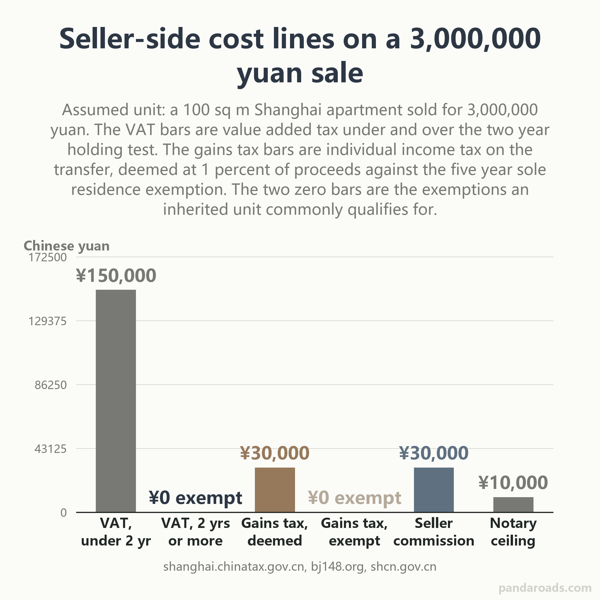 Cost bars for selling an inherited Shanghai apartment from abroad: VAT 150,000 yuan or zero, gains tax 30,000 yuan or zero, commission 30,000, notary up to 10,000.
