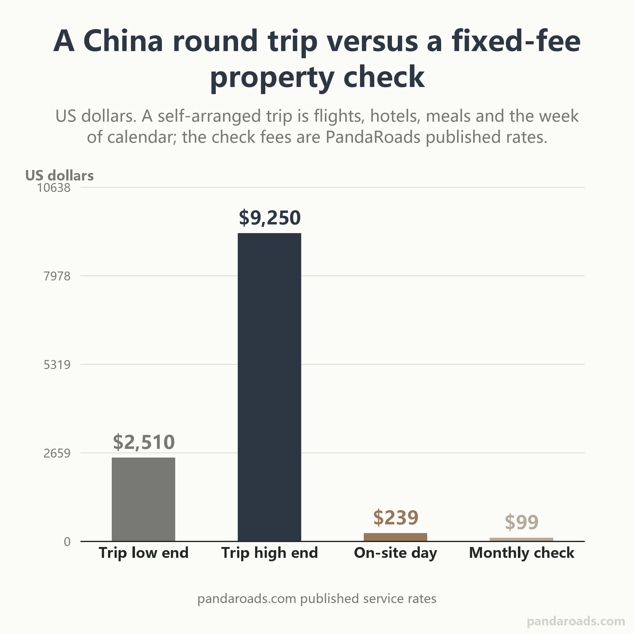Bar chart comparing a self-arranged China round trip (2,510 to 9,250 US dollars) against PandaRoads fixed fees: on-site check day 239 USD, monthly property check 99 USD
