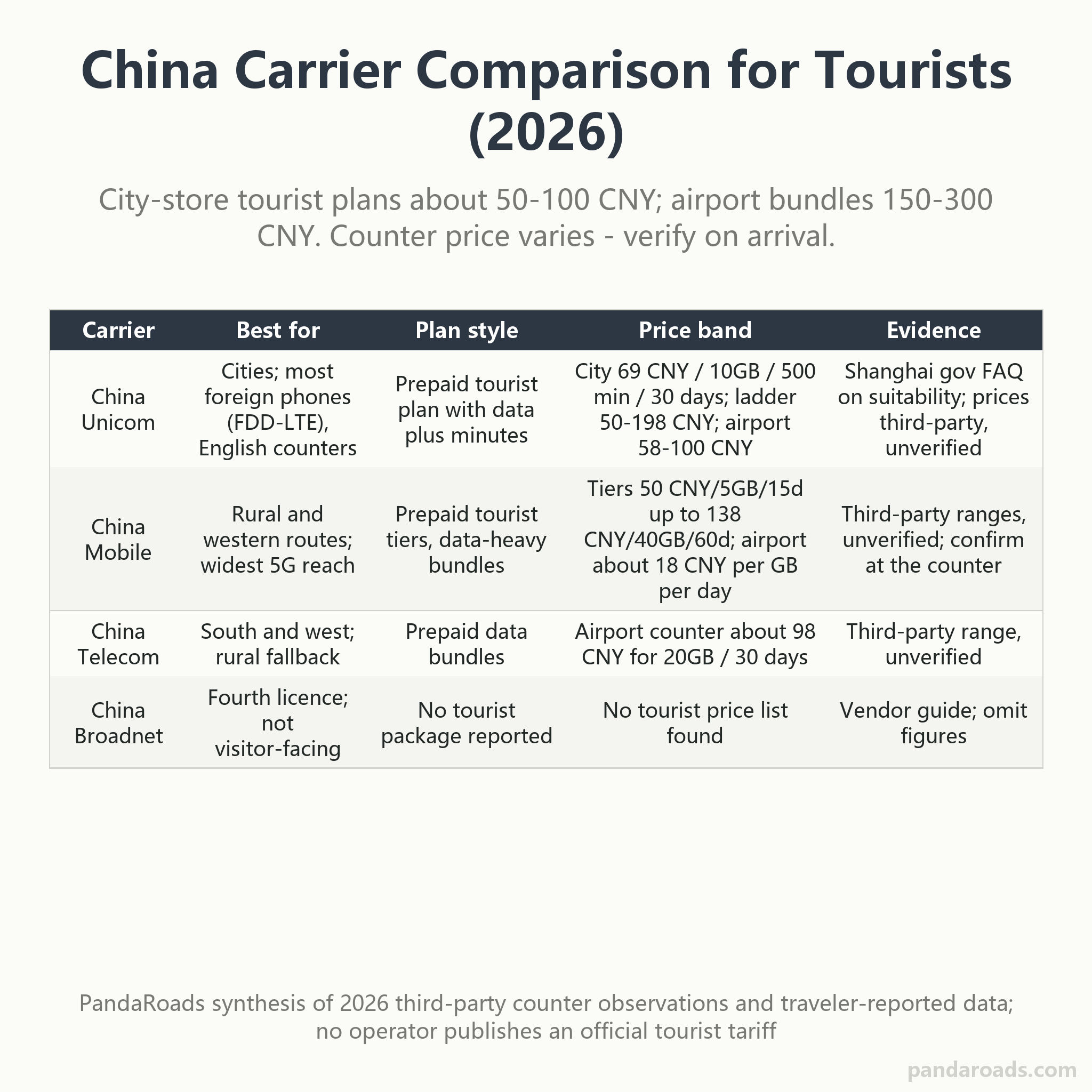 China carrier comparison table for tourists: Unicom, Mobile and Telecom plan styles, 2026 price bands in CNY and where to buy