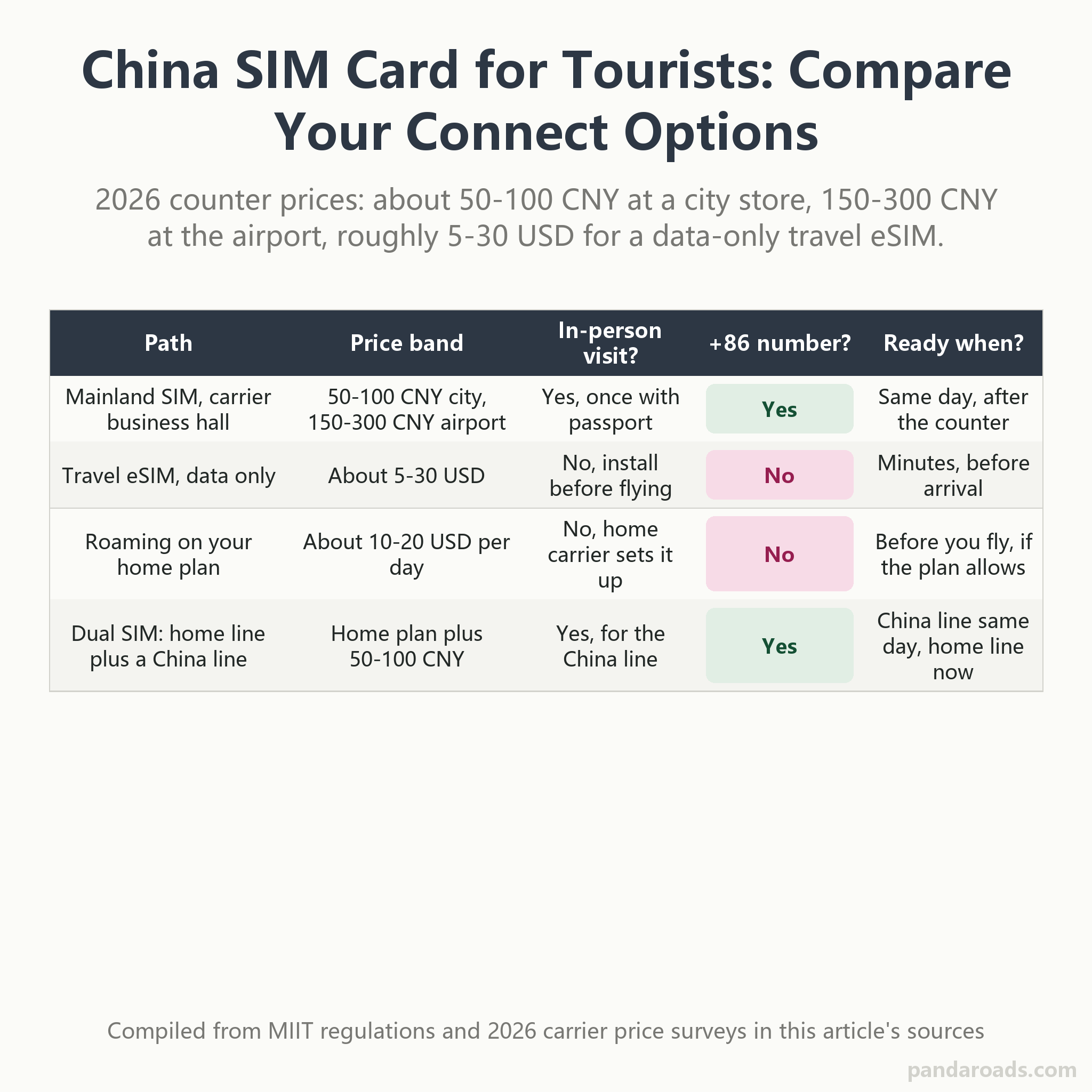 China SIM card for tourists decision table: a mainland SIM registered at a carrier business hall costs about 50-100 CNY downtown or 150-300 CNY at the airport and gives you a +86 number, a data-only travel eSIM runs roughly 5-30 USD and is installed before departure but gives no +86 number, roaming on a home plan costs about 10-20 USD per day and keeps your home number, and a dual-SIM setup runs the home line beside a China line
