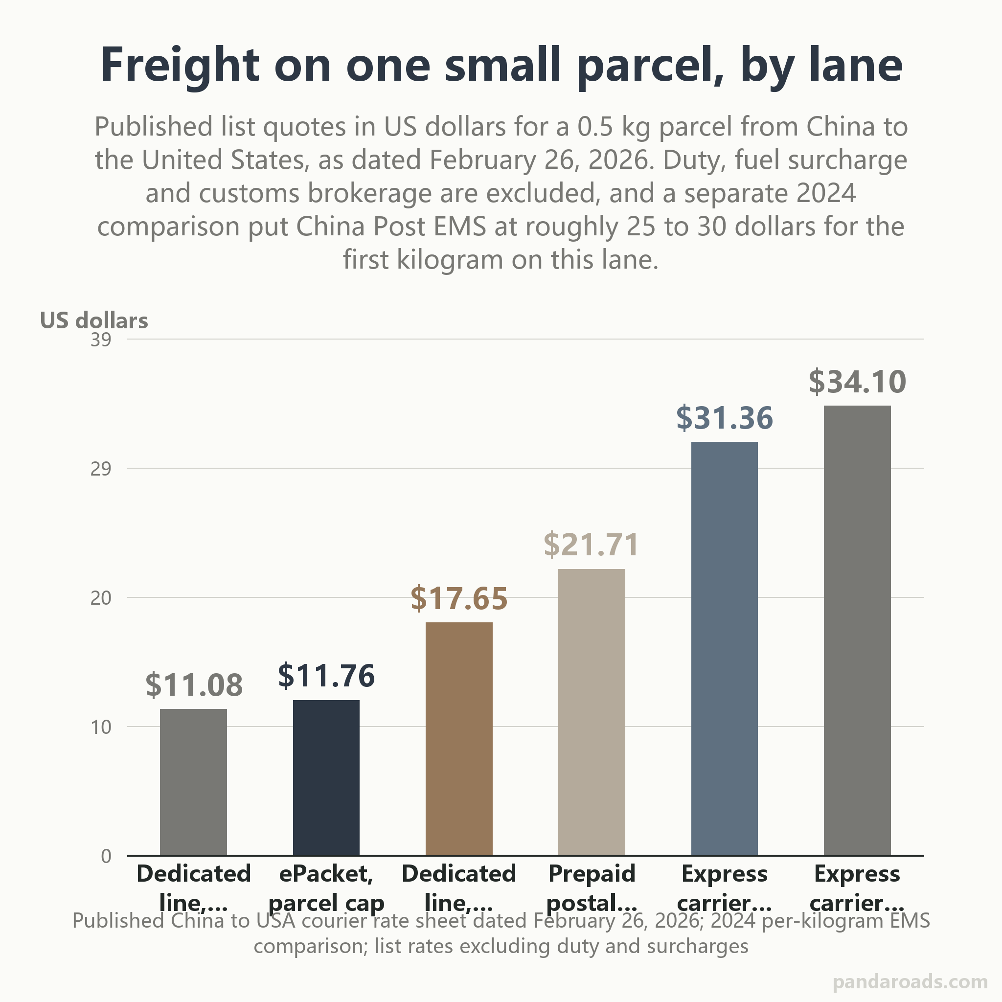 Bar chart of published list quotes in US dollars for one 0.5 kg parcel shipped from China to the United States by lane, third-party-logistics dedicated line economy 11.08, ePacket parcel cap 11.76, dedicated line expedited 17.65, prepaid USPS delivery-duty-paid 21.71, express carrier delivery-duty-u