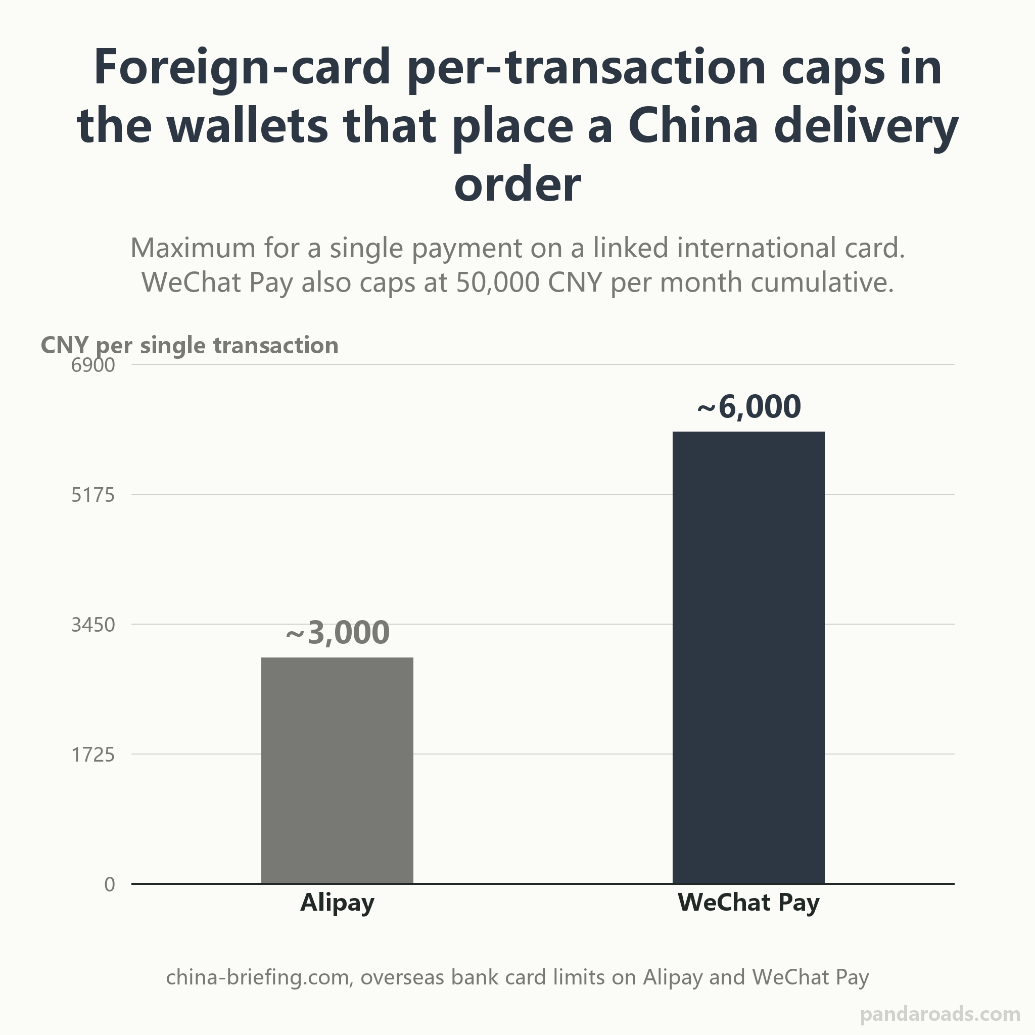 Bar chart of the foreign-card single-transaction ceilings inside the two Chinese mobile wallets a local runner uses to place a delivery order: Alipay about 3,000 CNY per transaction and WeChat Pay about 6,000 CNY per transaction, with WeChat Pay also carrying a 50,000 CNY monthly cumulative limit.