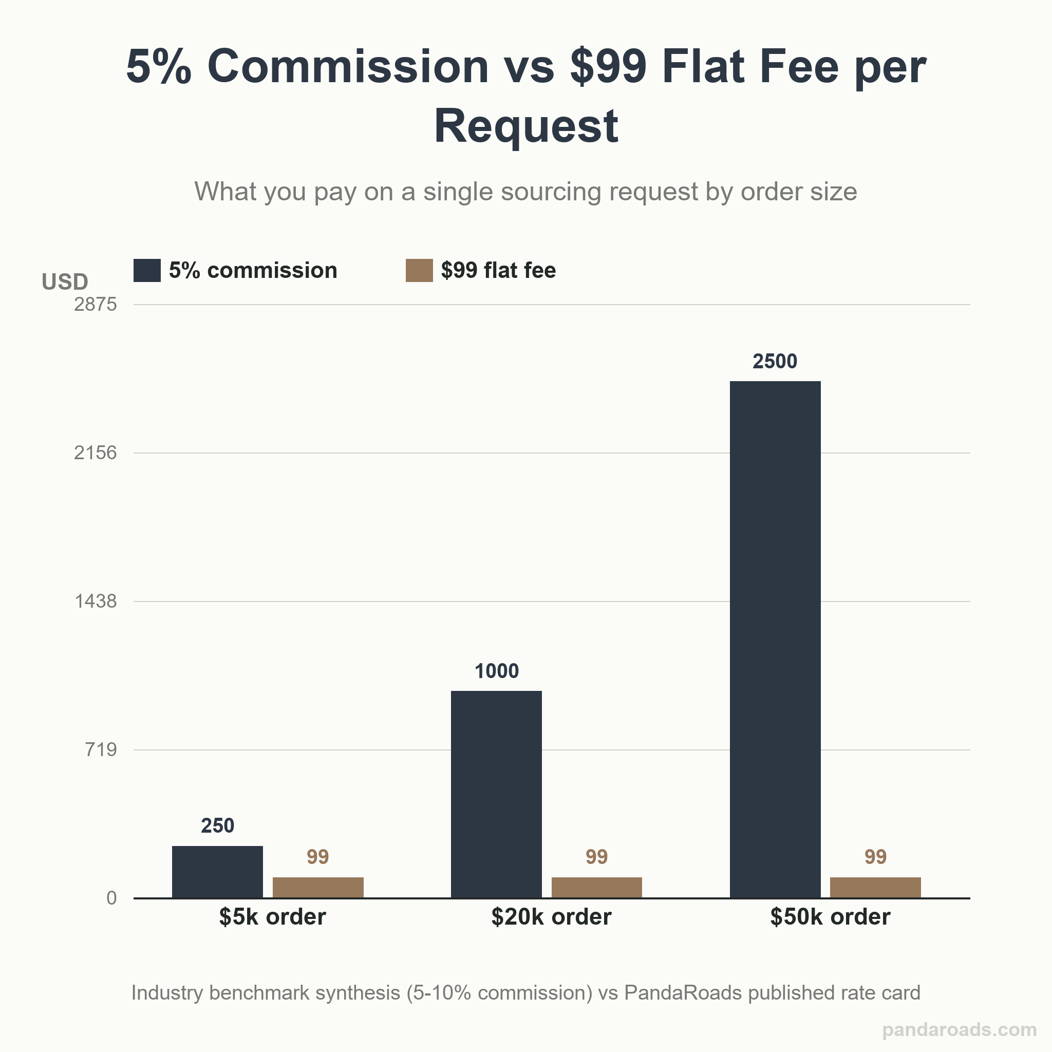 Bar chart comparing 5% commission against a flat $99 fee across order sizes