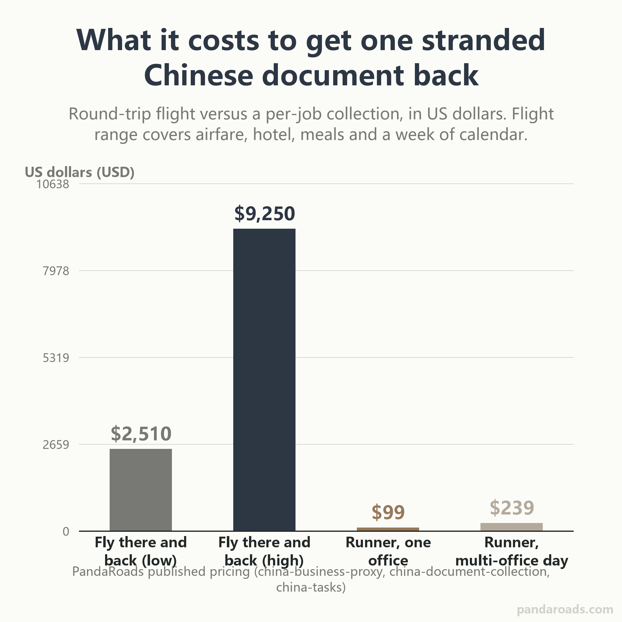 Bar chart comparing what it costs to get one stranded official Chinese document back: a round trip to China from about 2,510 to about 9,250 US dollars versus hiring a local runner at 99 dollars for a single request or 239 dollars for a multi-office day