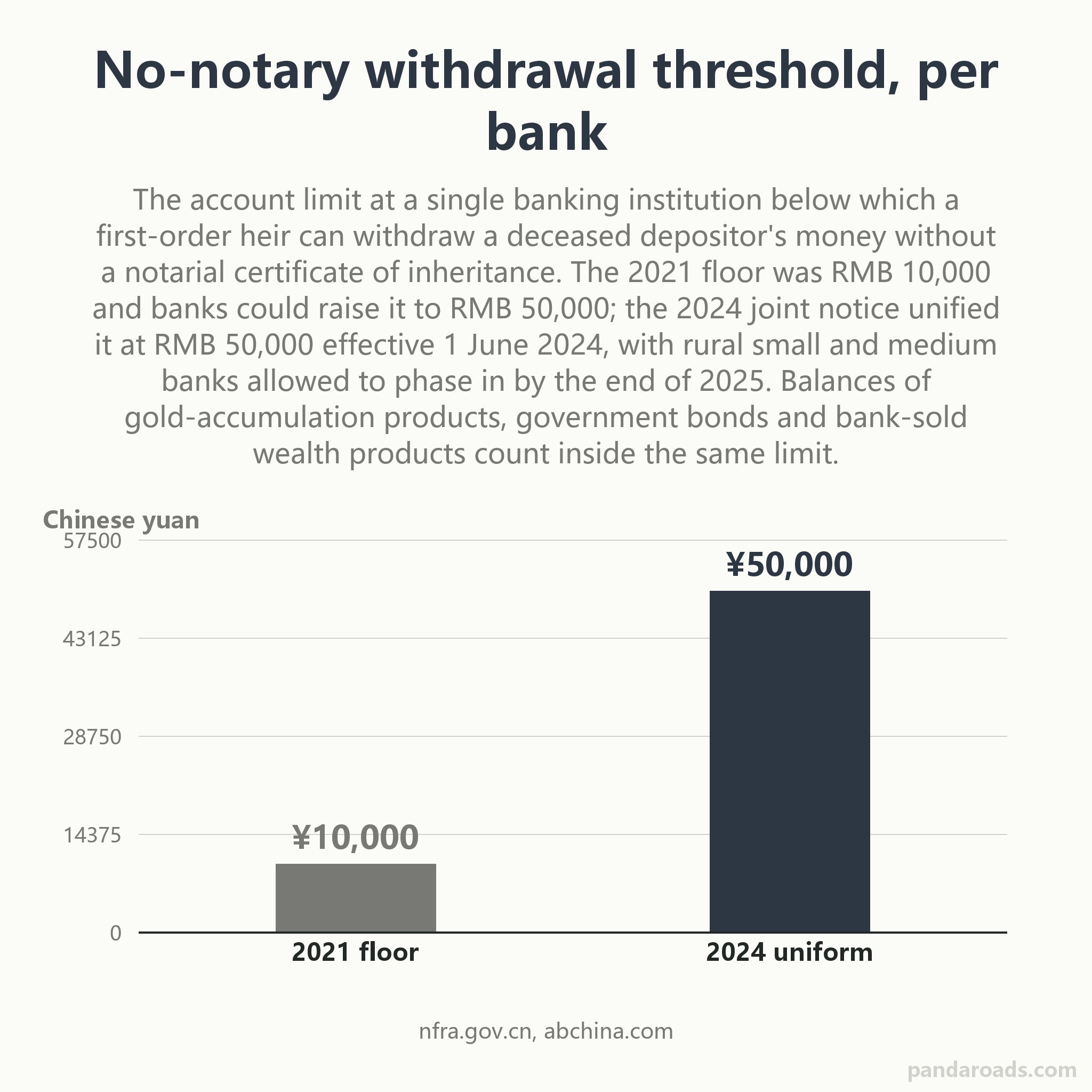 Bar chart of the no-notary threshold for withdrawing a deceased depositor's bank money in China, rising from the RMB 10,000 floor set in January 2021 to a uniform RMB 50,000 effective 1 June 2024 under the joint NFRA and PBOC notice.