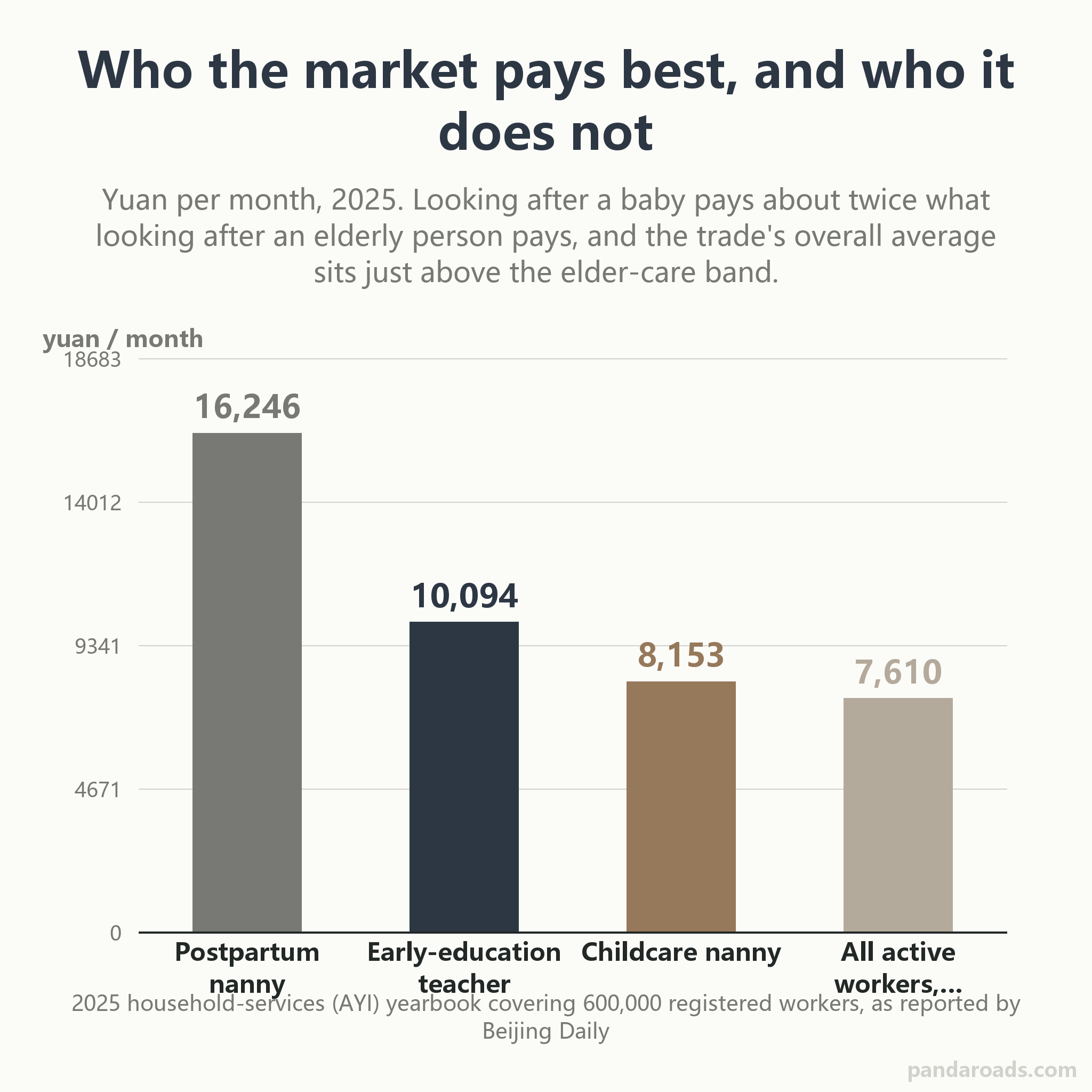 Bar chart of average monthly pay in yuan by household-service role from the 2025 household-services yearbook: postpartum nanny 16,246 yuan, early-education teacher 10,094 yuan, childcare nanny 8,153 yuan, and the average across all active household workers 7,610 yuan.