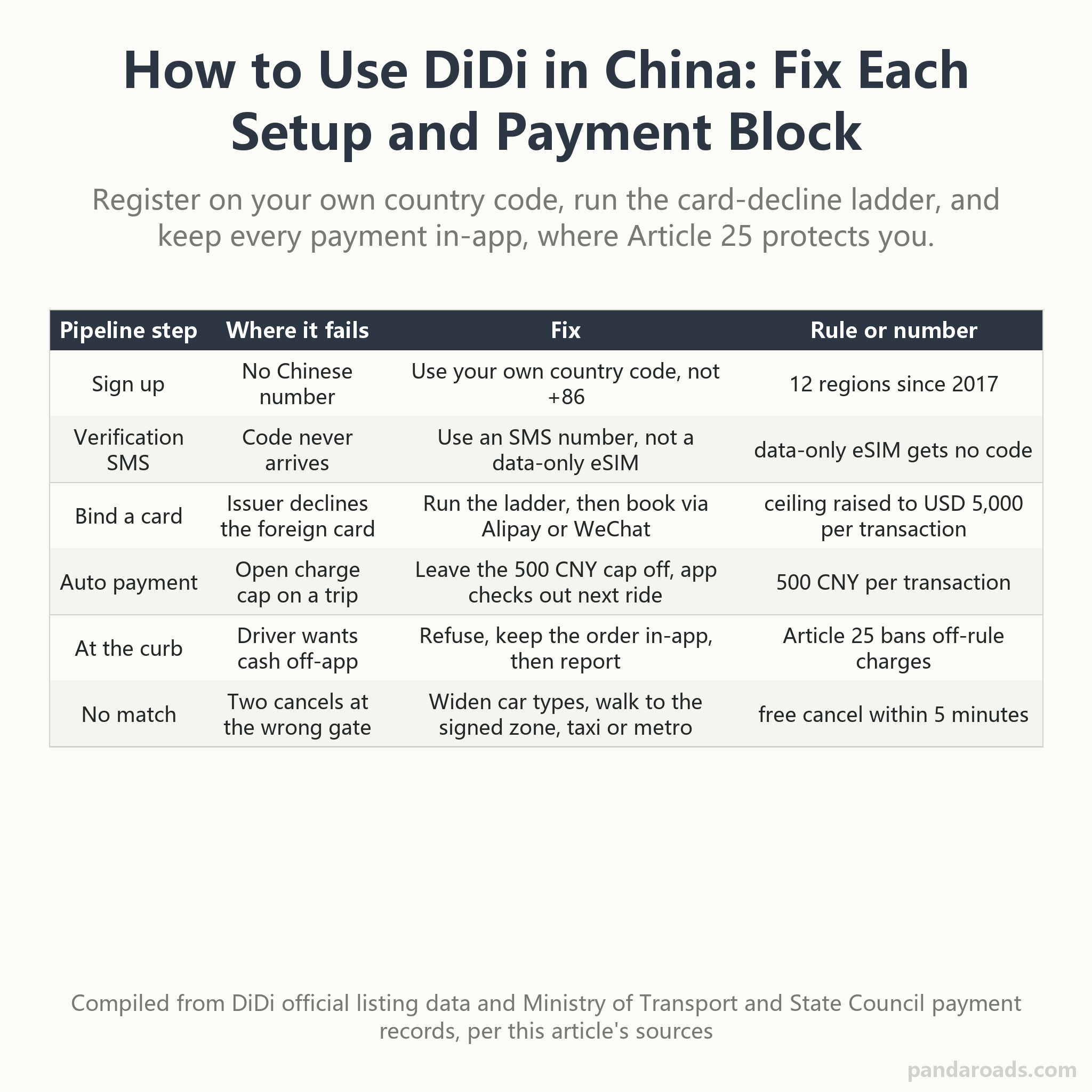 How to use DiDi in China account and payment ladder chart: each setup or payment block from sign-up to the curb, the symptom, the fix, and the rule or number behind it, covering home-number registration, the SMS code, the card decline ladder and Article 25