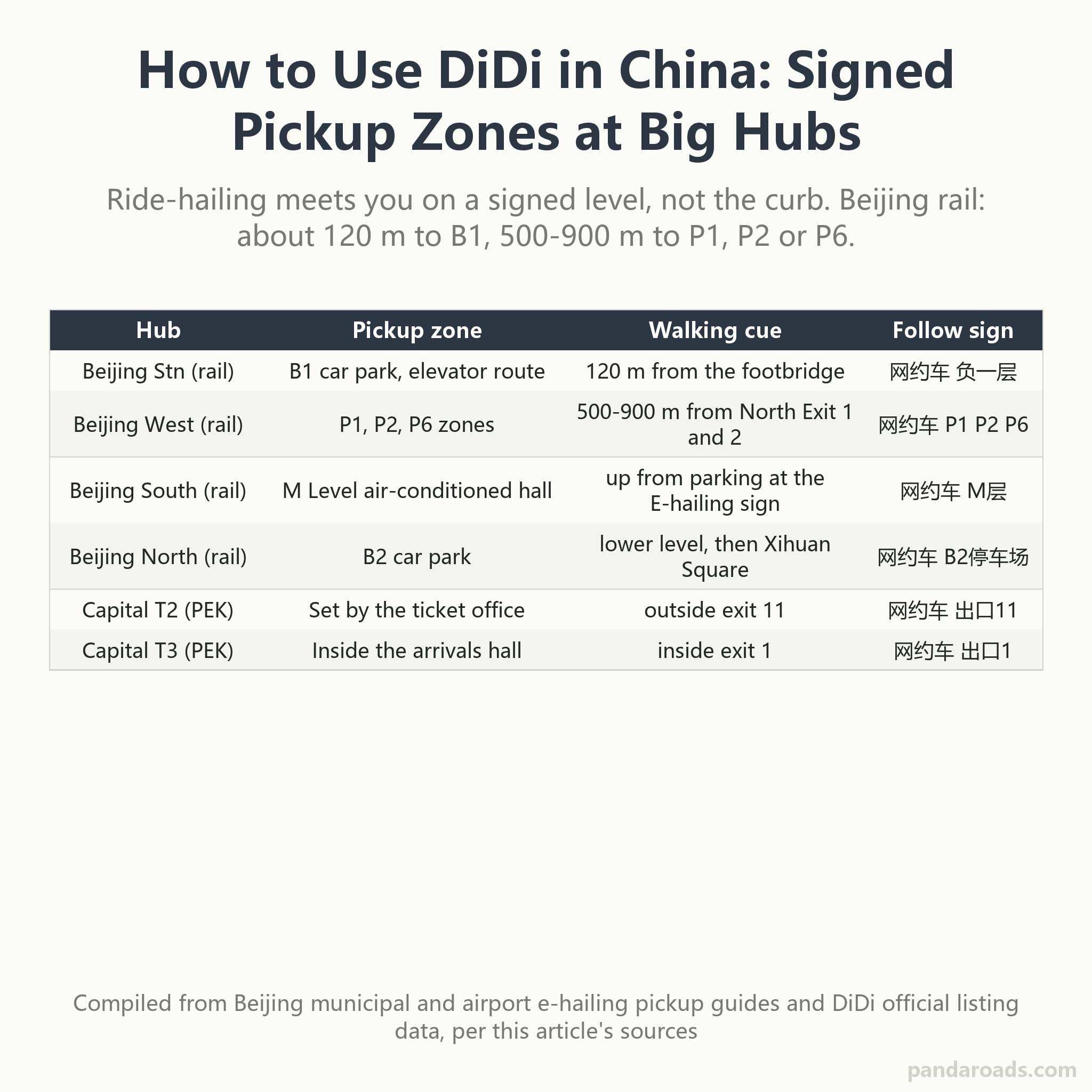 How to use DiDi in China pickup zone chart: named Beijing railway stations and Beijing Capital airport terminals listed with the ride-hailing pickup level, the walking distance, and the Chinese signage word to follow