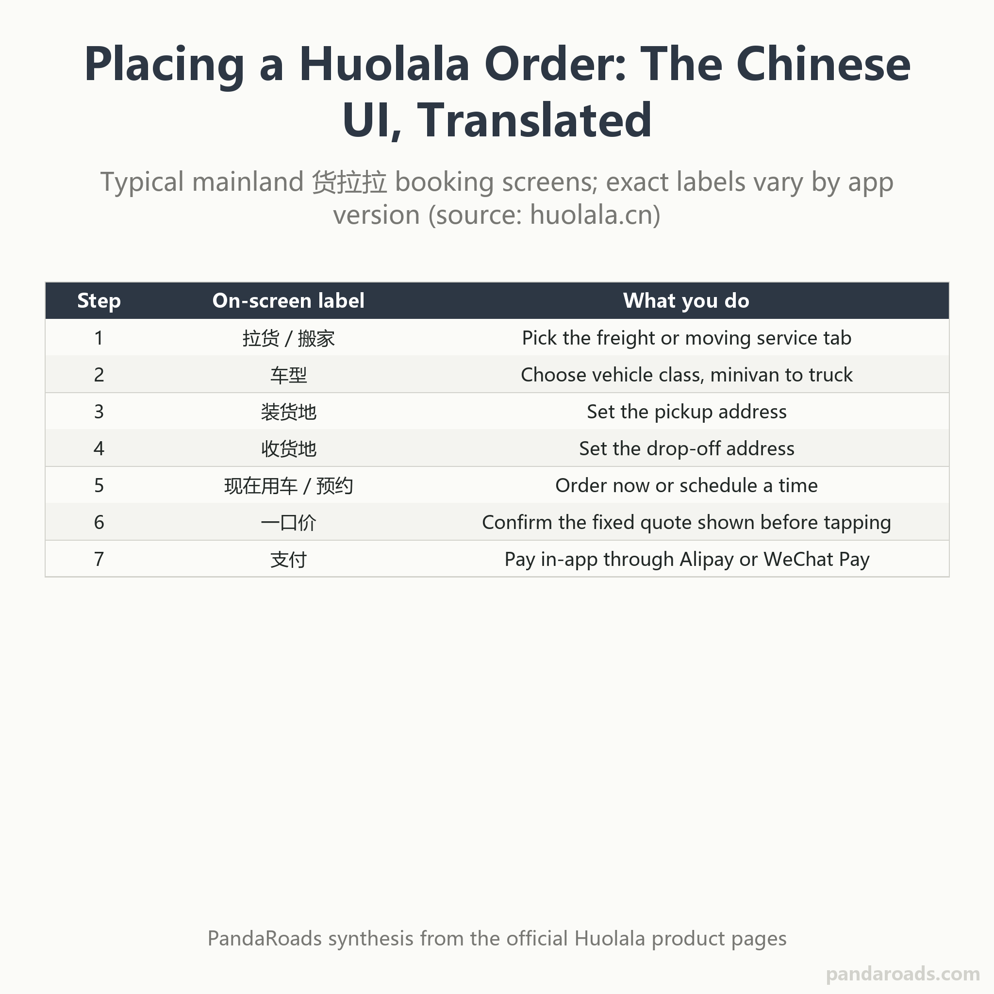 Table translating the seven screens of the mainland Huolala booking flow, from service tab and vehicle class to pickup and drop-off addresses, now-or-schedule, fixed quote and in-app payment