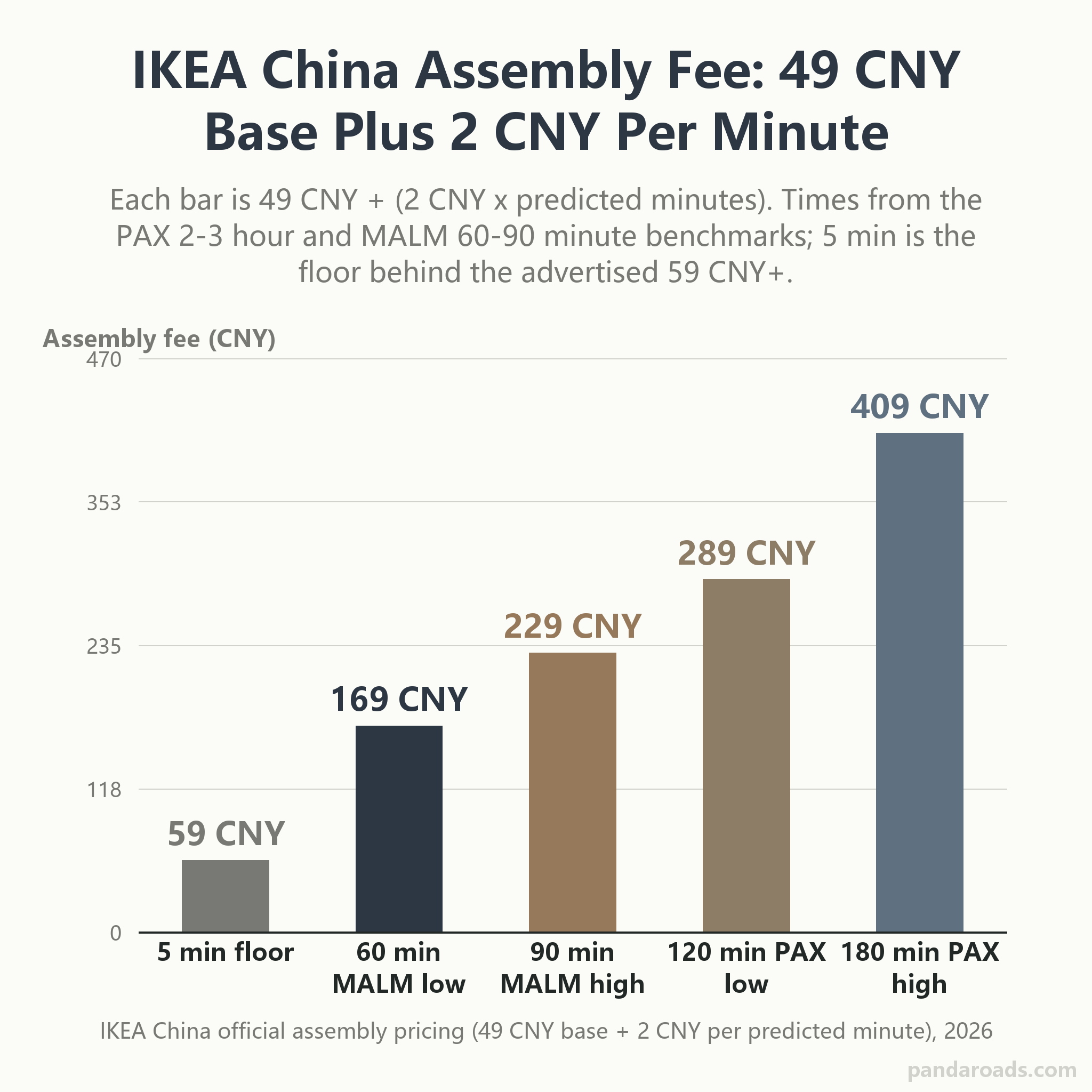 Bar chart of IKEA China assembly fee in CNY at five predicted assembly times: 5 minute floor 59 CNY, MALM bed 60 and 90 minutes 169 and 229 CNY, PAX wardrobe 120 and 180 minutes 289 and 409 CNY, from the 49 CNY base plus 2 CNY per minute formula