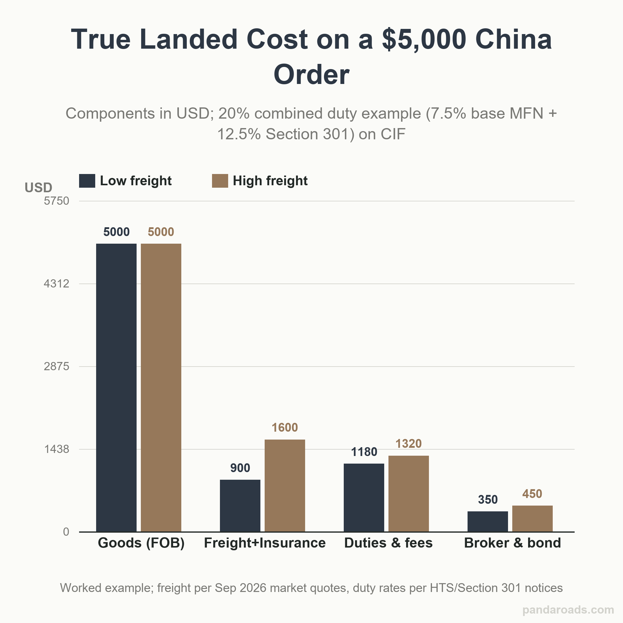 Landed cost of a $5,000 FOB China order in 2026: low-freight tier $7,430 vs high-freight tier $8,370, broken down by product, freight plus insurance, CIF value, 20% example duty on CIF, and broker plus bond