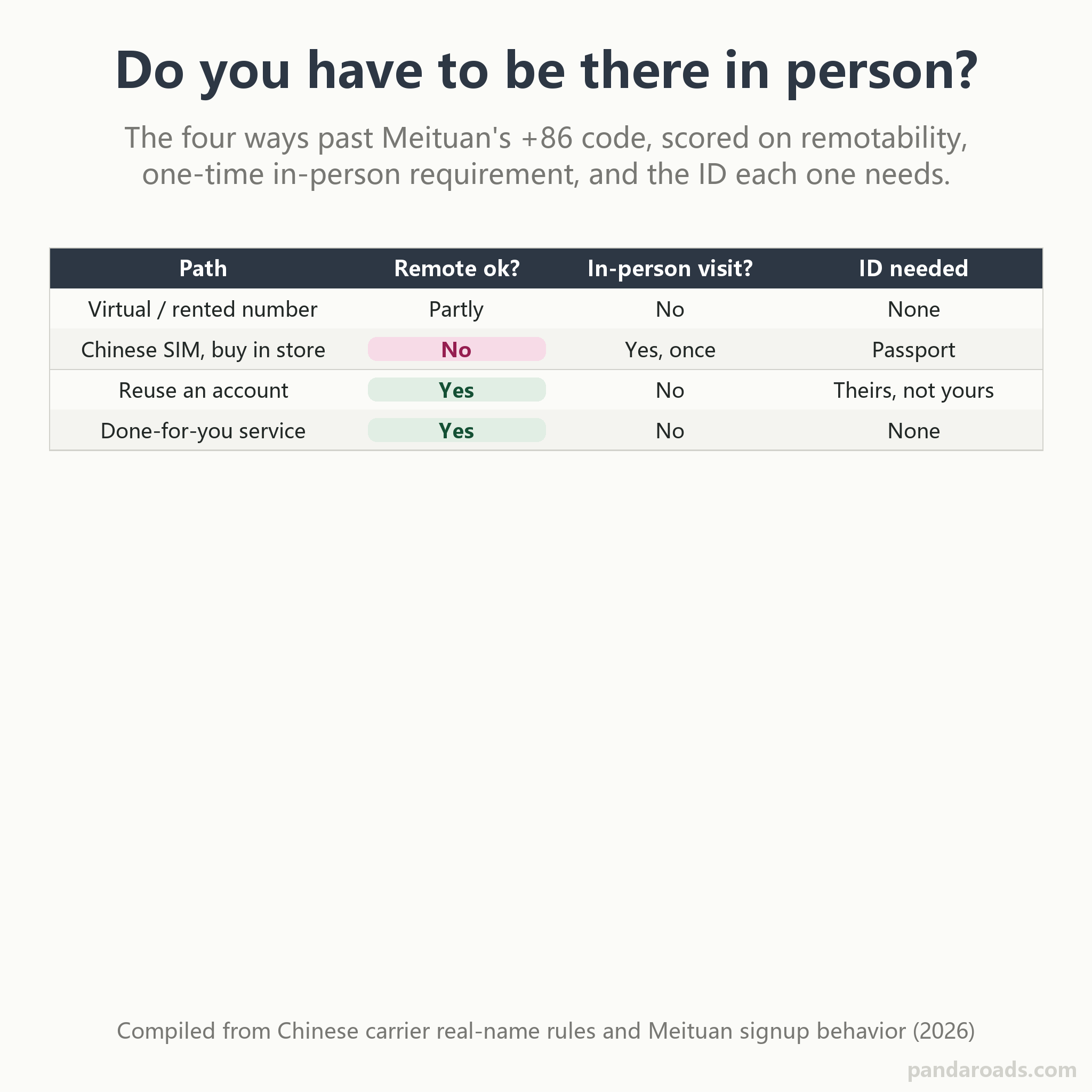 Comparison table of the four ways to get past Meituan's +86 verification, scored on whether you can do it remotely, whether it forces one in-person visit to a carrier store, and what ID it needs. A virtual number is partly remote and needs no ID; a physical Chinese SIM is not remote, needs one in-pe