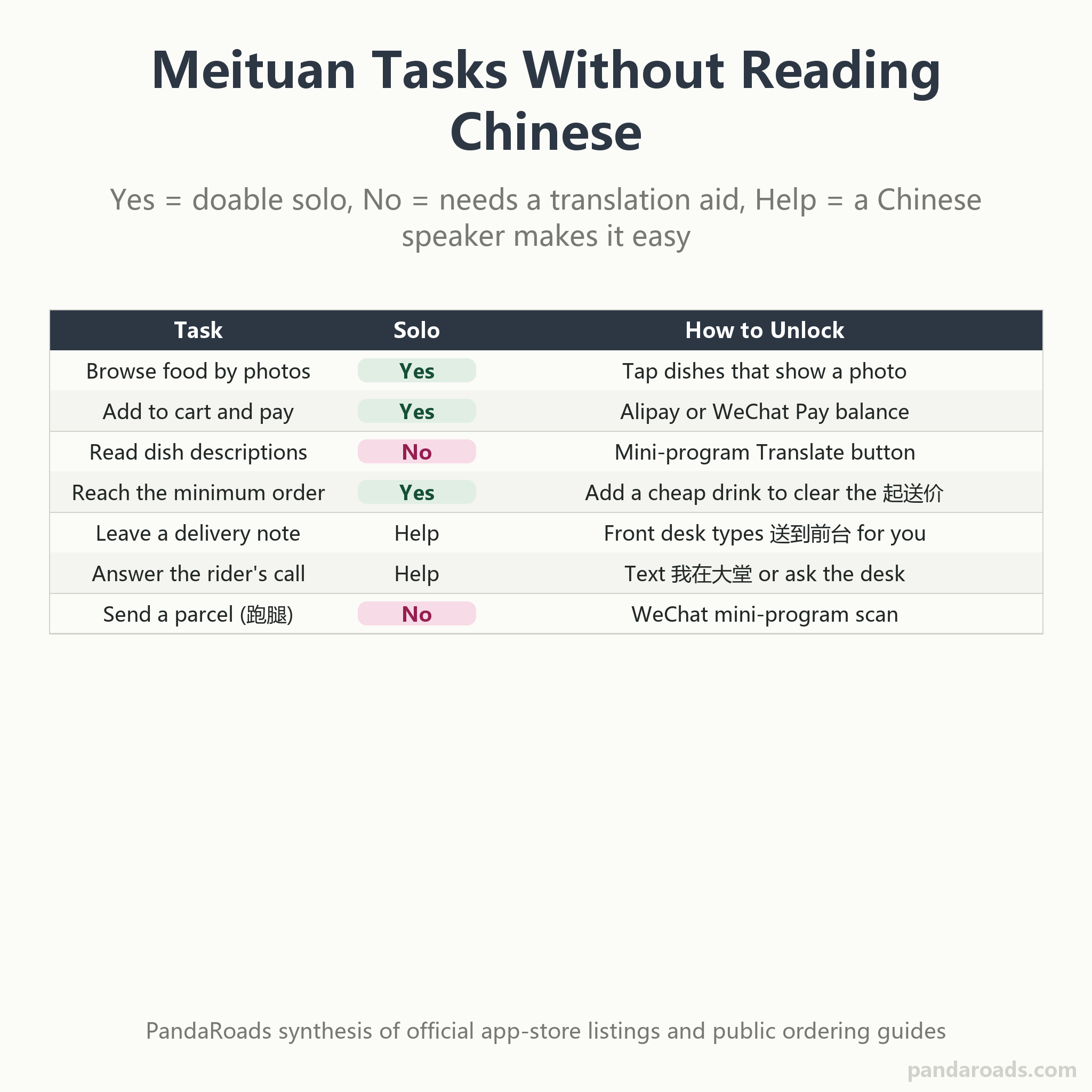 Table of common Meituan tasks and whether a foreigner who cannot read Chinese can finish each one solo, with the workaround that unlocks the ones that need help