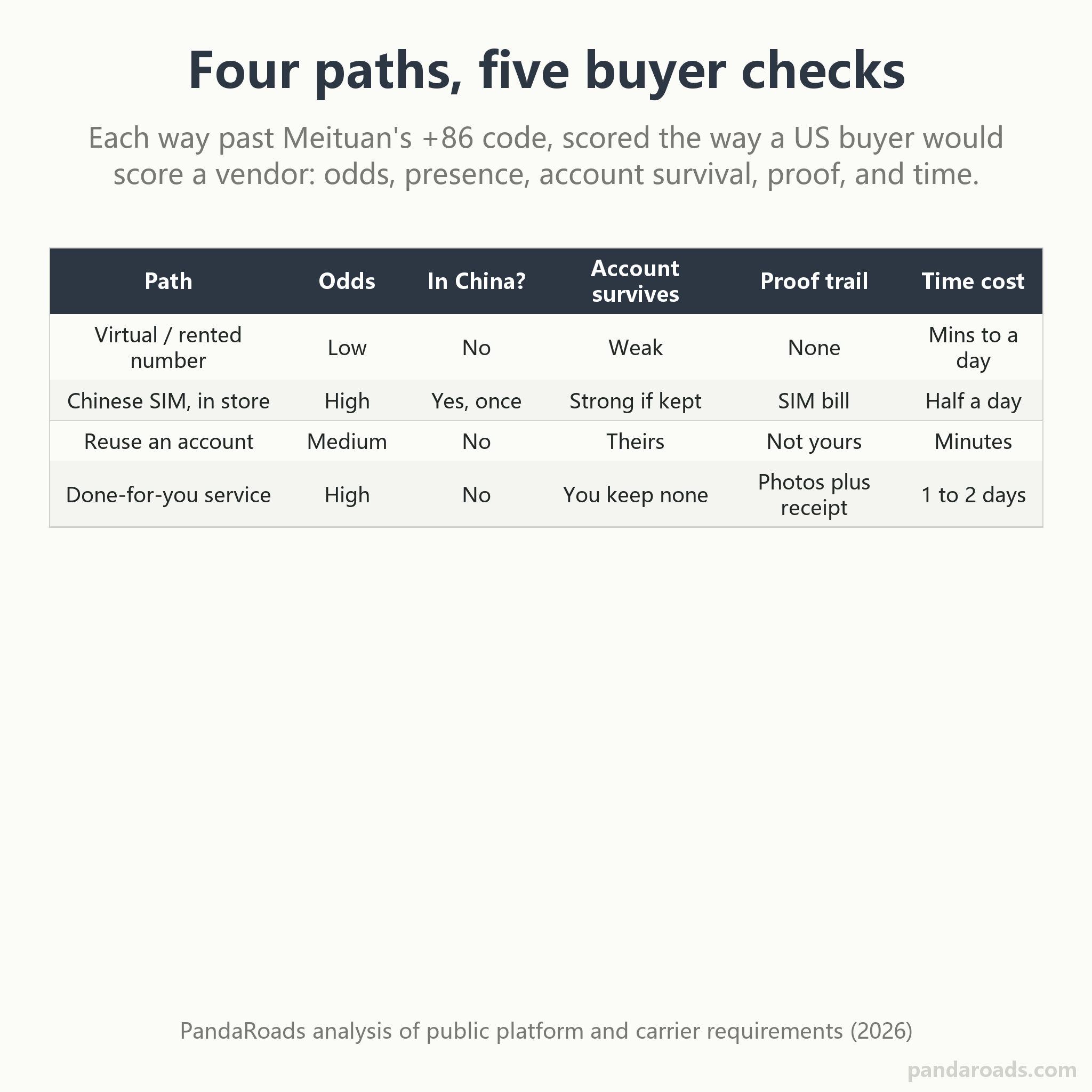Decision matrix comparing the four paths to use Meituan without a Chinese phone number across five buyer checks: success odds, whether you must be in China, whether the account survives after you leave, whether you get receipts and an accountability trail, and time cost. The rented-number path is lo
