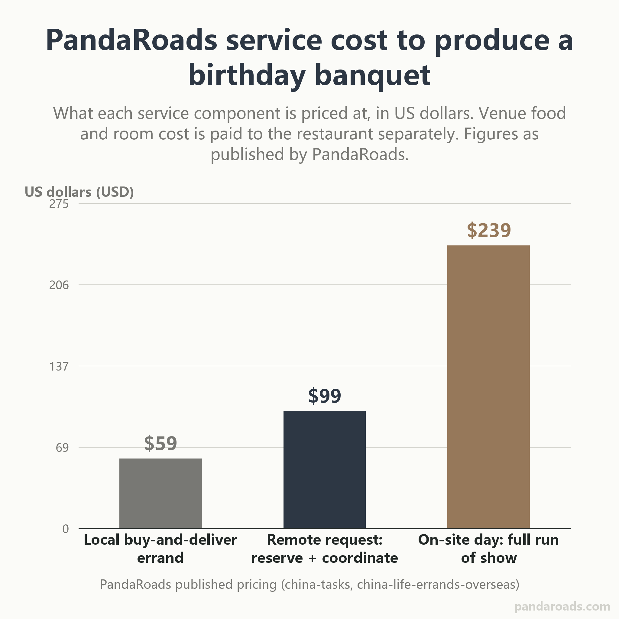 Bar chart of the PandaRoads service component cost ladder for a milestone birthday banquet arranged from abroad: remote request at 99 US dollars, one local buy-and-deliver errand within 30 km at 59 US dollars, and a full on-site day at 239 US dollars, figures as published by PandaRoads.