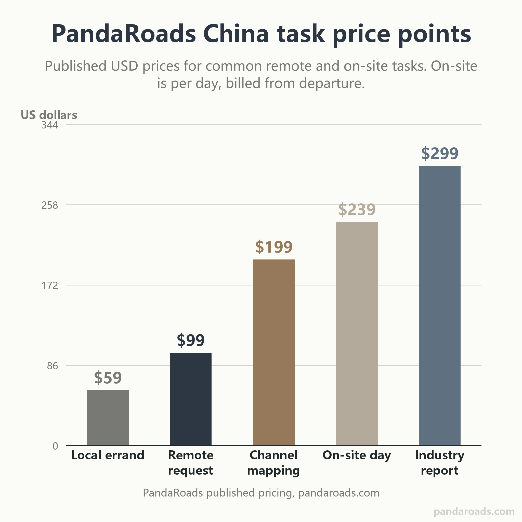 Vertical bar chart of PandaRoads China task price points in US dollars: single local errand 59, remote per-request 99, channel mapping and on-the-ground research 199, on-site day 239, full industry report 299.