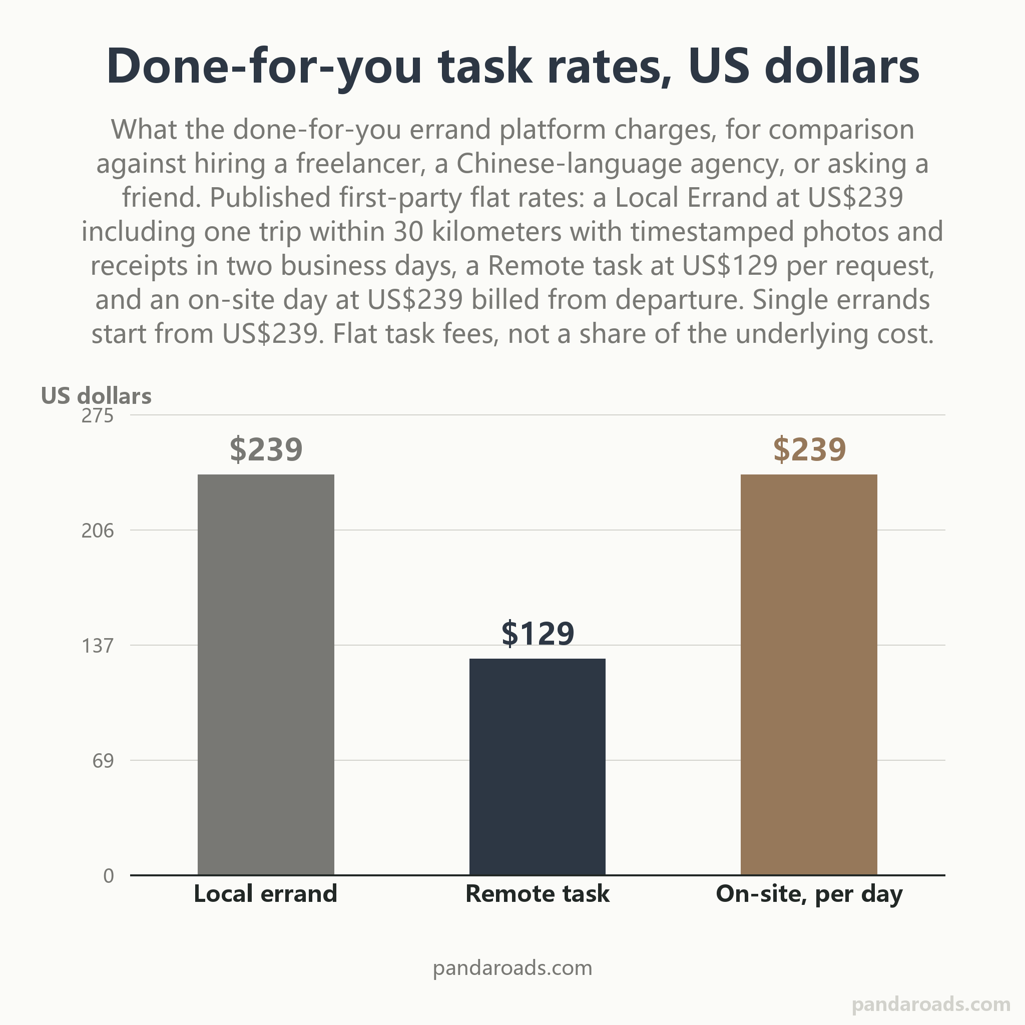Bar chart of PandaRoads published flat task rates for the done-for-you delegation option: a Local Errand at 239 US dollars within 30 km with timestamped photos and receipts, a Remote task at 129 US dollars per request, and an on-site day at 239 US dollars per day.