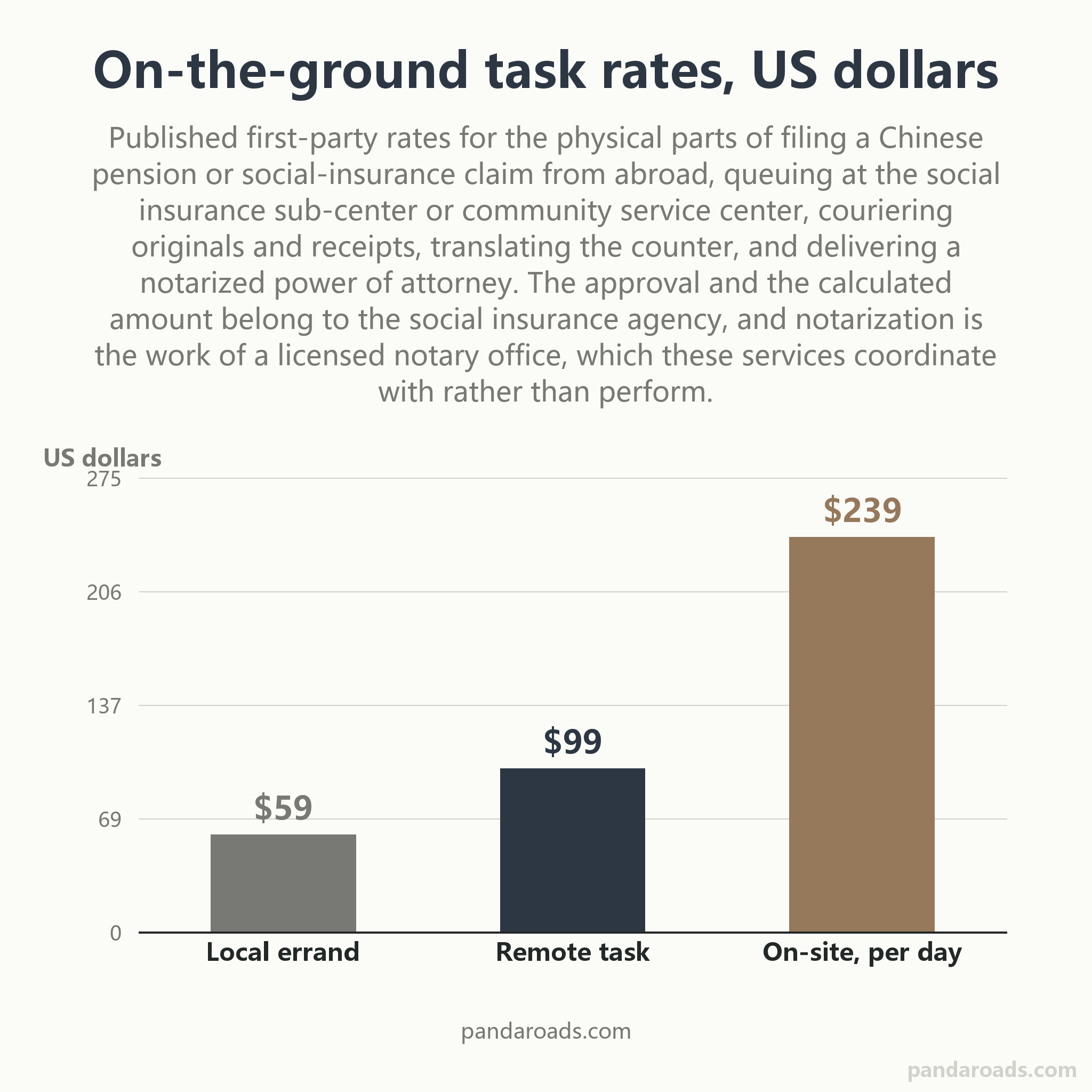 Bar chart of PandaRoads published on-the-ground rates: a local errand at 59 US dollars within 30 km, a remote task at 129 US dollars per request, and on-site field work at 239 US dollars per day billed from departure.