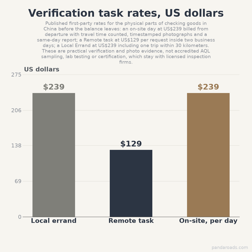 Bar chart of PandaRoads published verification rates: a Local Errand at 239 US dollars within 30 km, a Remote task at 129 US dollars per request, and an on-site day at 239 US dollars per day billed from departure, the physical parts of checking finished goods in China before payment.