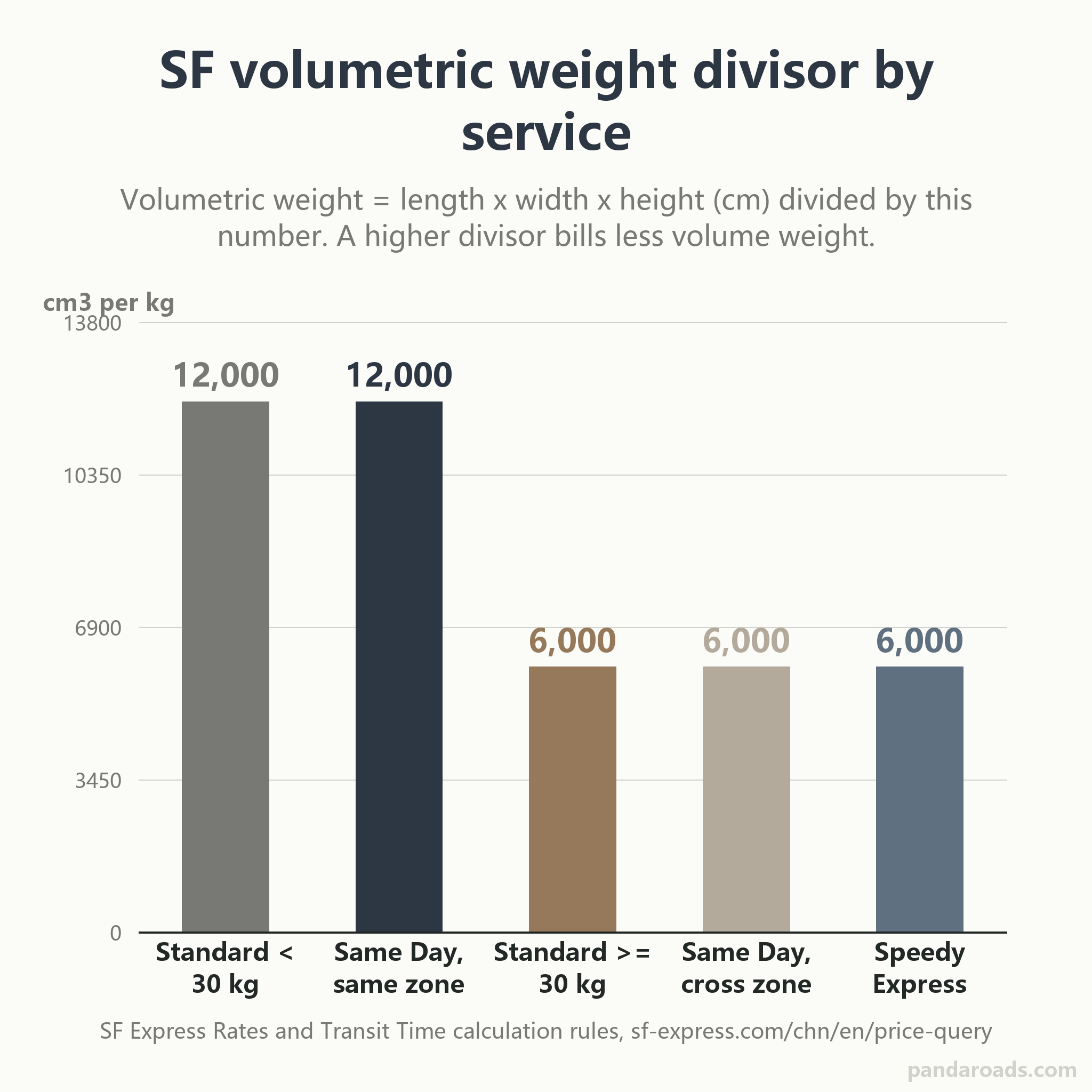 Bar chart of the volumetric weight divisor SF Express uses by service and lane: 12,000 for Standard Express under 30 kg and Same Day within the same city or economic zone, 6,000 for Standard Express at 30 kg or more, for Same Day across zones, and for most Speedy Express mainland lanes; a higher divisor bills less volume weight.