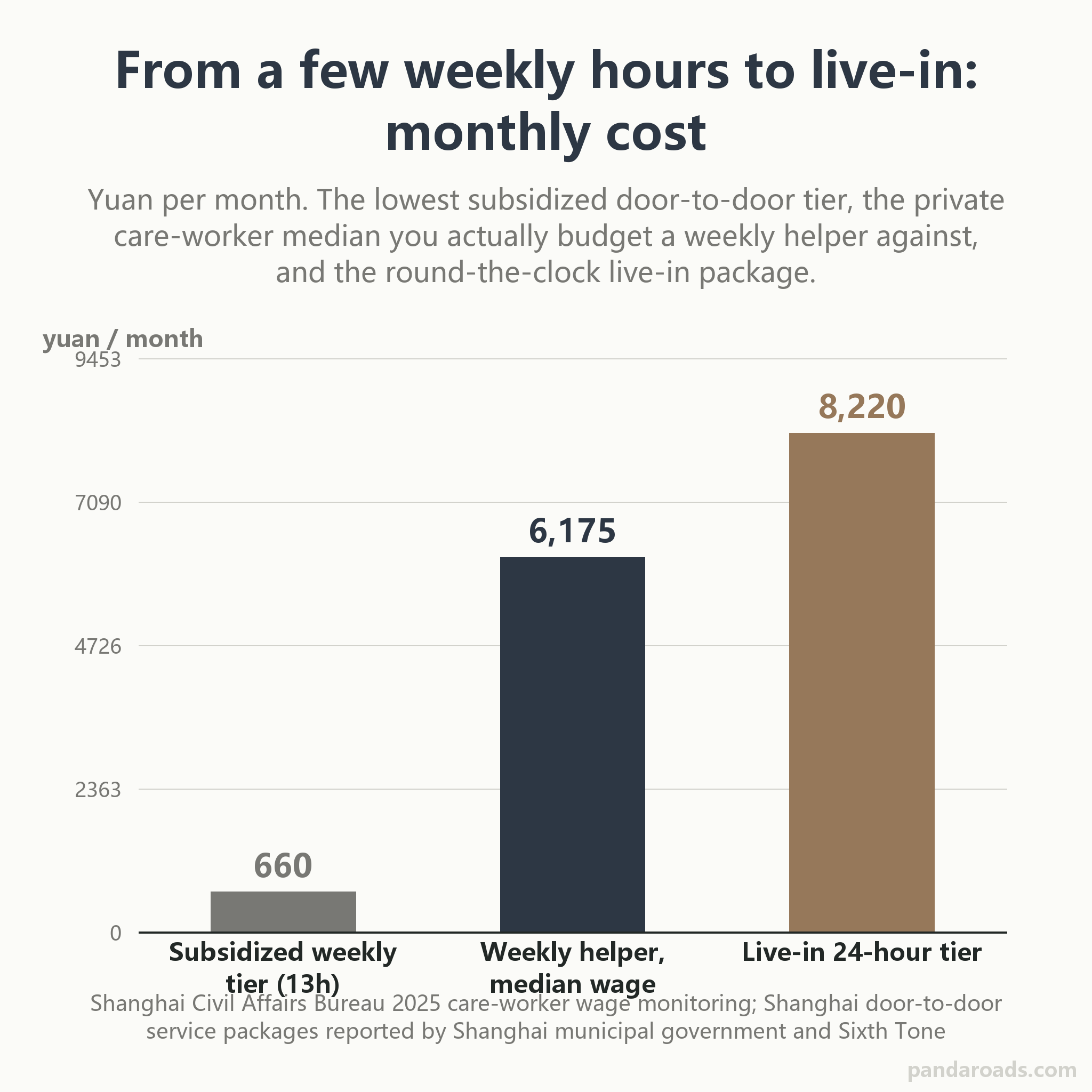 Bar chart comparing monthly cost in yuan for paid elder help in Shanghai across three arrangements: the subsidized weekly door-to-door tier at 660 yuan for 13 hours a month, the private care-worker median wage at 6,175 yuan a month, and the round-the-clock live-in package at 8,220 yuan a month.